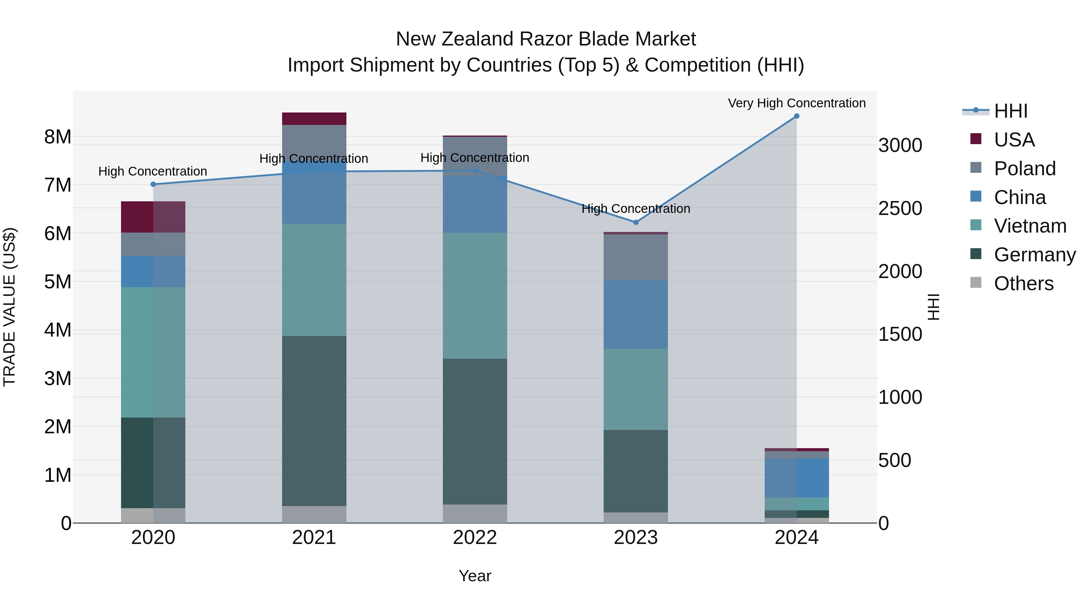 New Zealand Razor Blade Market Top 5 Importing Countries and Market Competition (HHI) Analysis