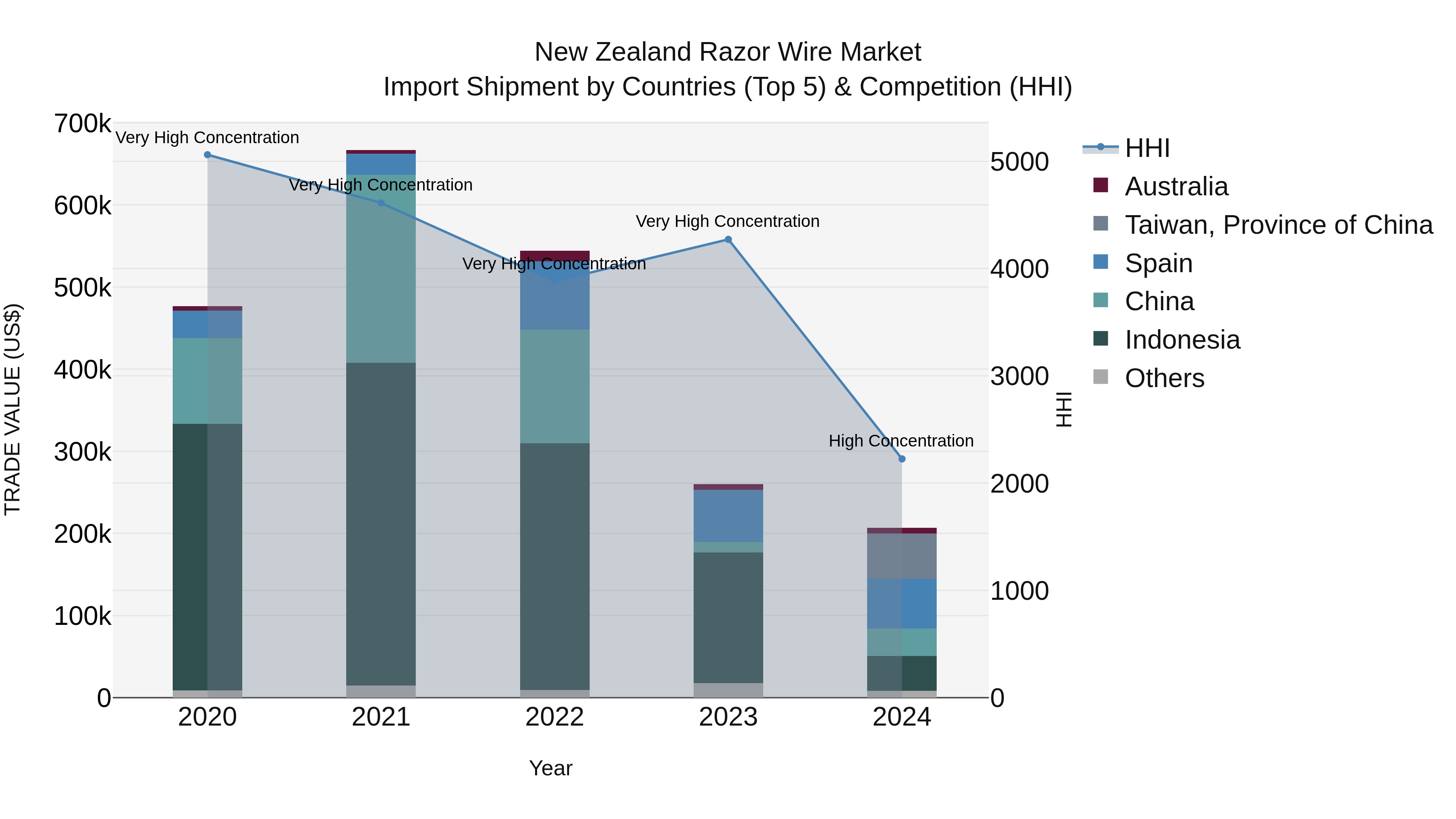 New Zealand Razor Wire Market Top 5 Importing Countries and Market Competition (HHI) Analysis
