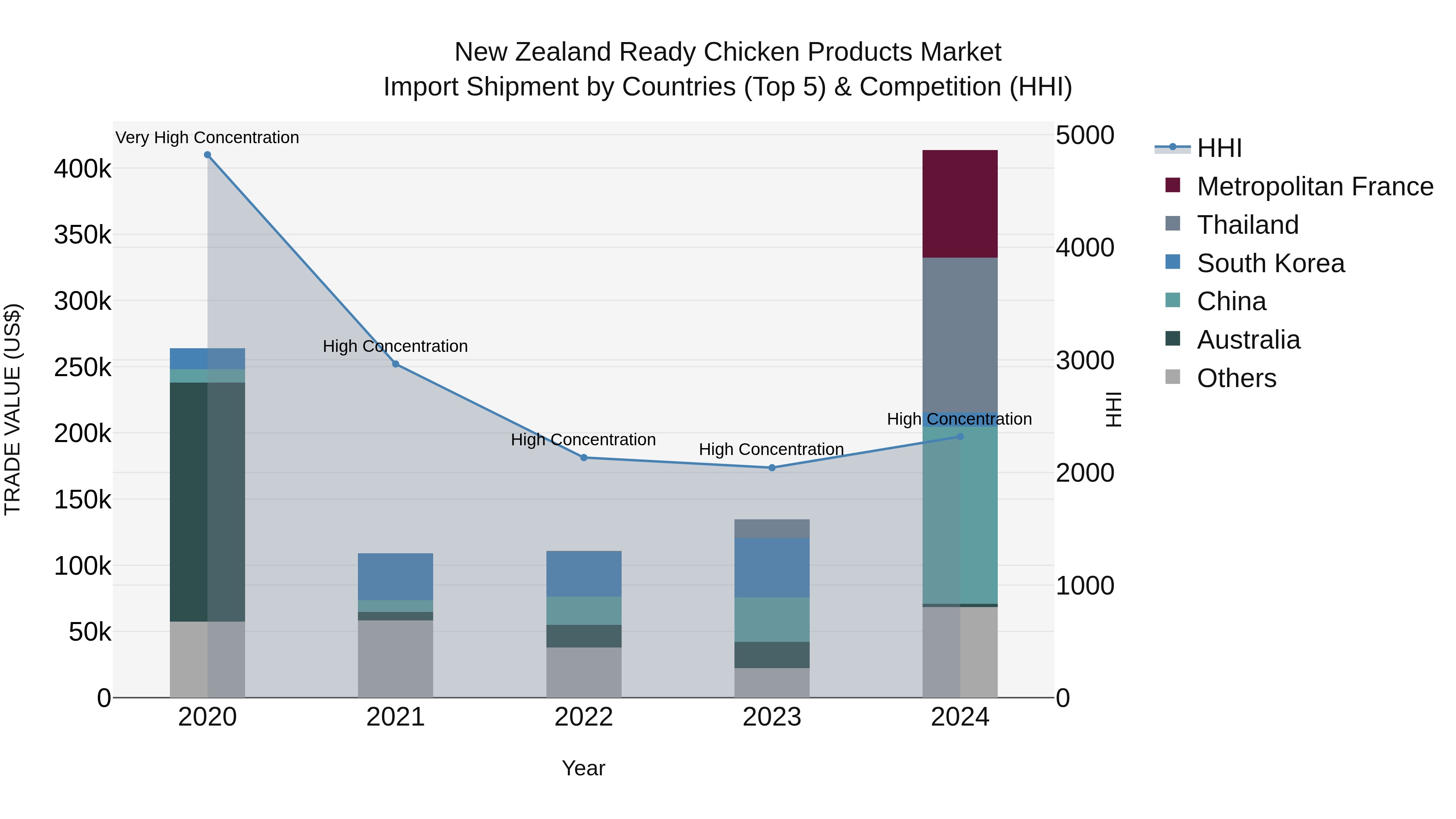 New Zealand Ready Chicken Products Market Top 5 Importing Countries and Market Competition (HHI) Analysis