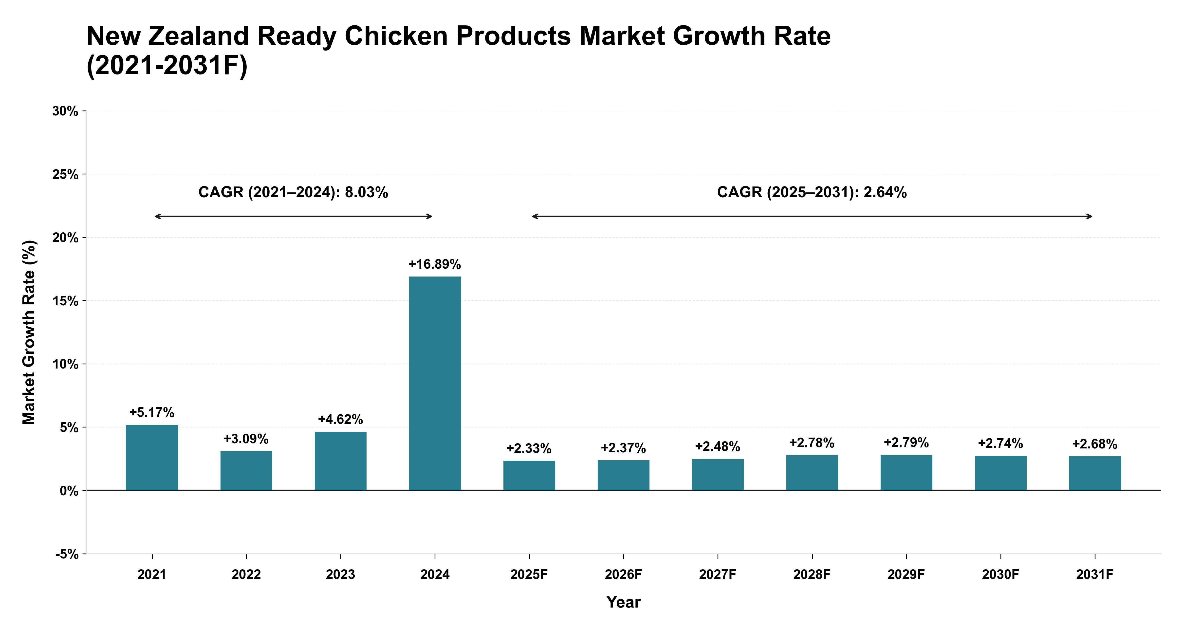 New Zealand Ready Chicken Products Market Year-wise Growth Rate (2021-2031F)