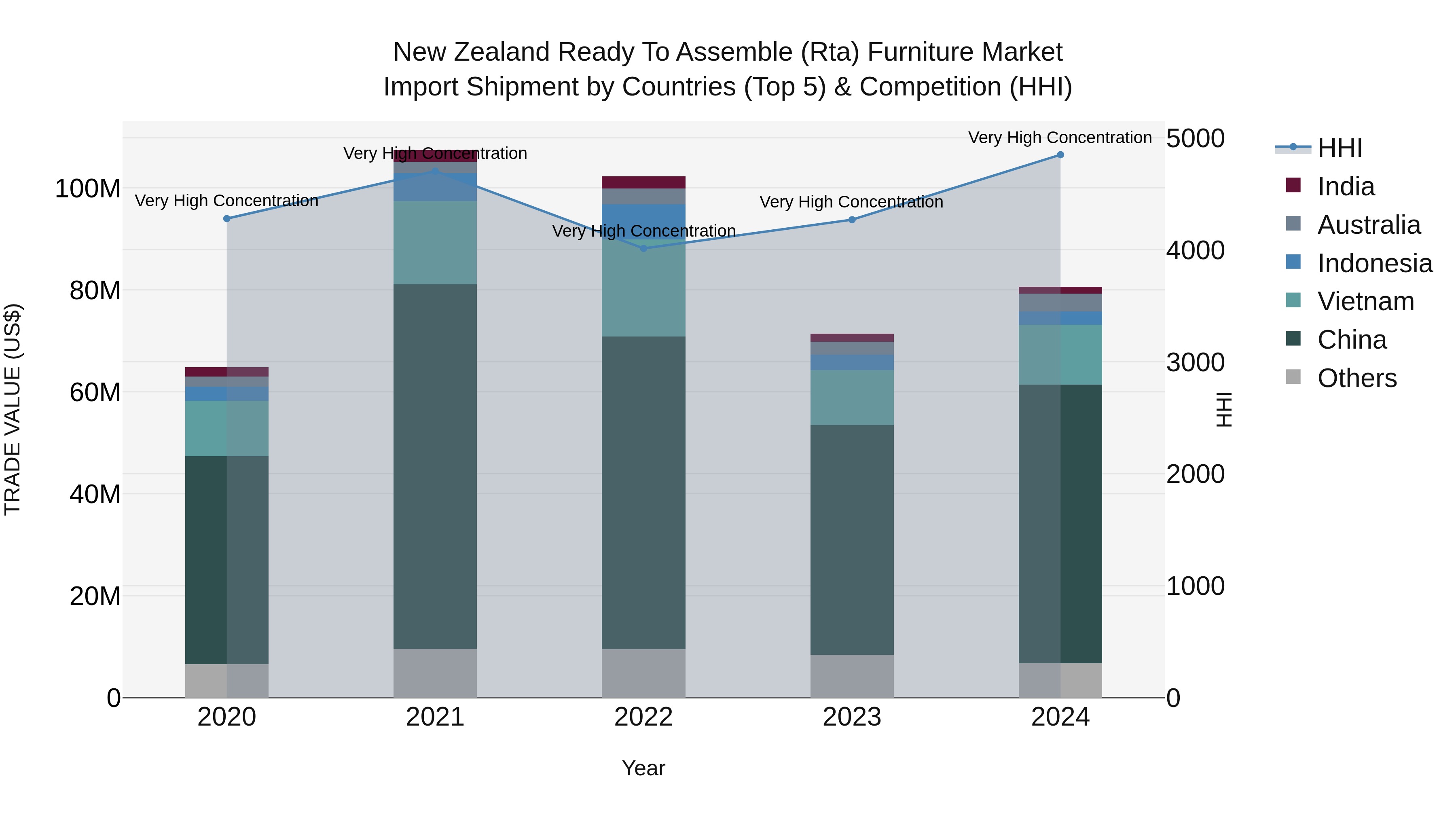 New Zealand Ready to Assemble (Rta) Furniture Market Top 5 Importing Countries and Market Competition (HHI) Analysis