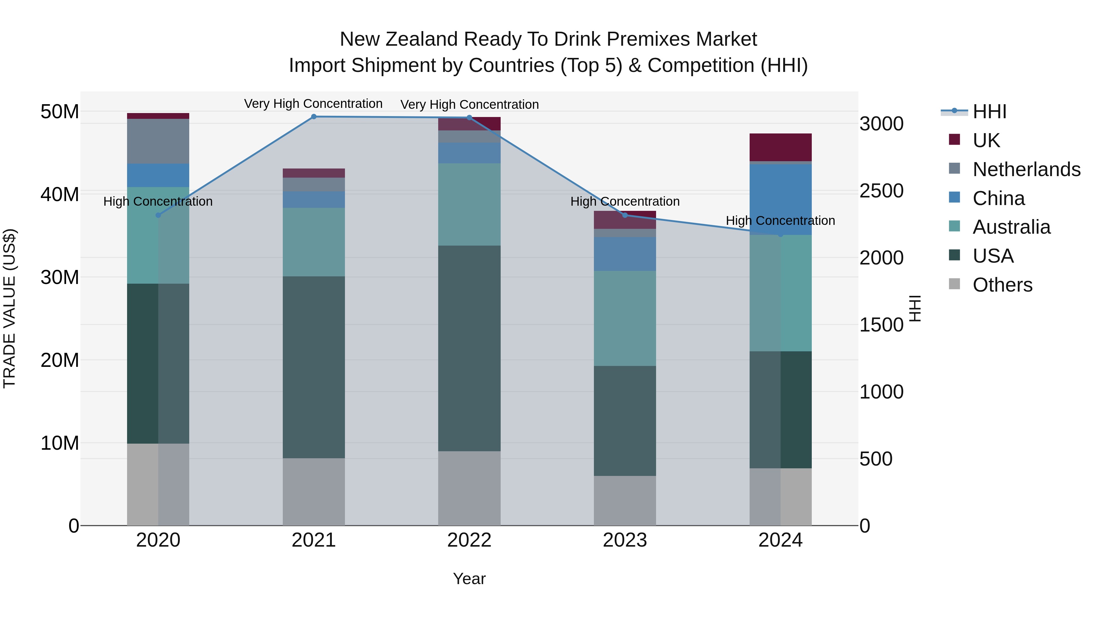 New Zealand Ready to Drink Premixes Market Top 5 Importing Countries and Market Competition (HHI) Analysis