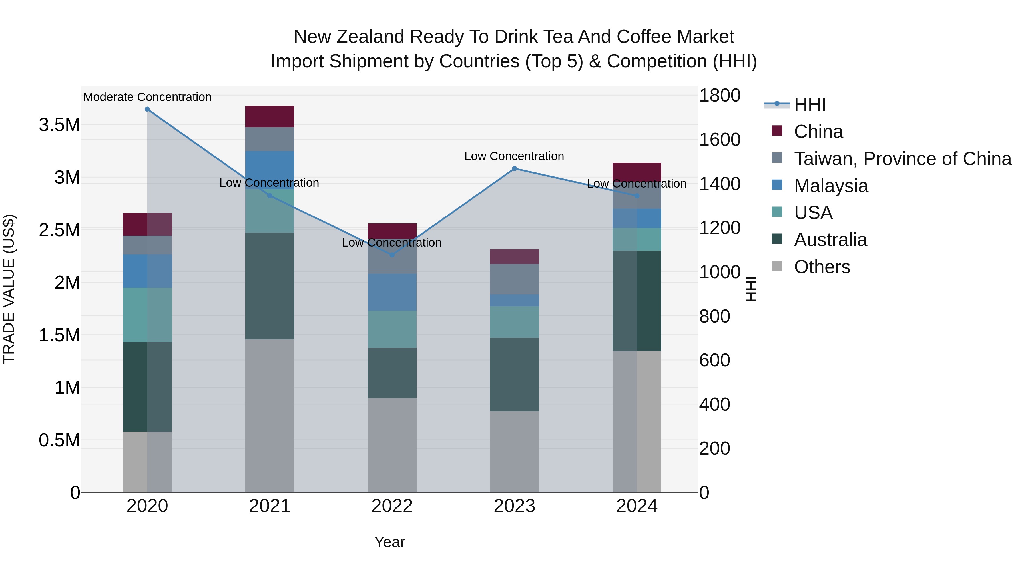 New Zealand Ready to Drink Tea and Coffee Market Top 5 Importing Countries and Market Competition (HHI) Analysis