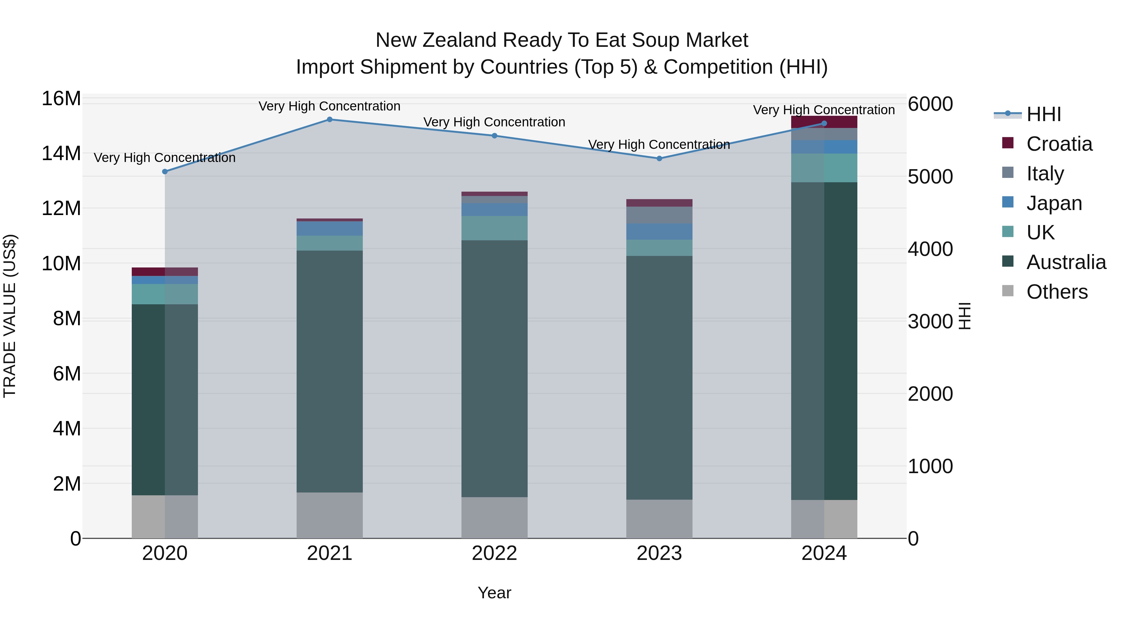 New Zealand Ready to Eat Soup Market Top 5 Importing Countries and Market Competition (HHI) Analysis