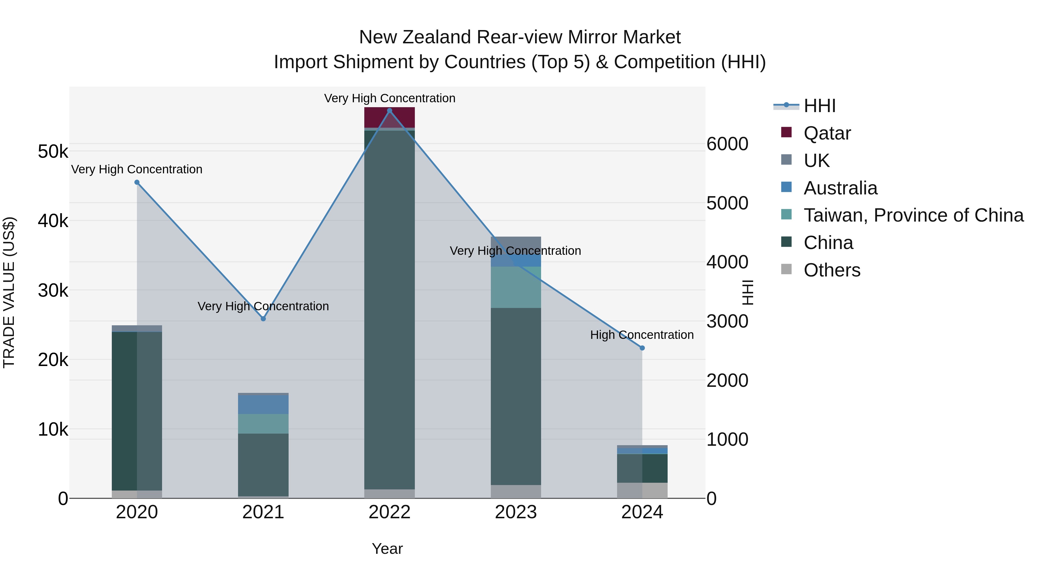 New Zealand Rear-view Mirror Market Top 5 Importing Countries and Market Competition (HHI) Analysis