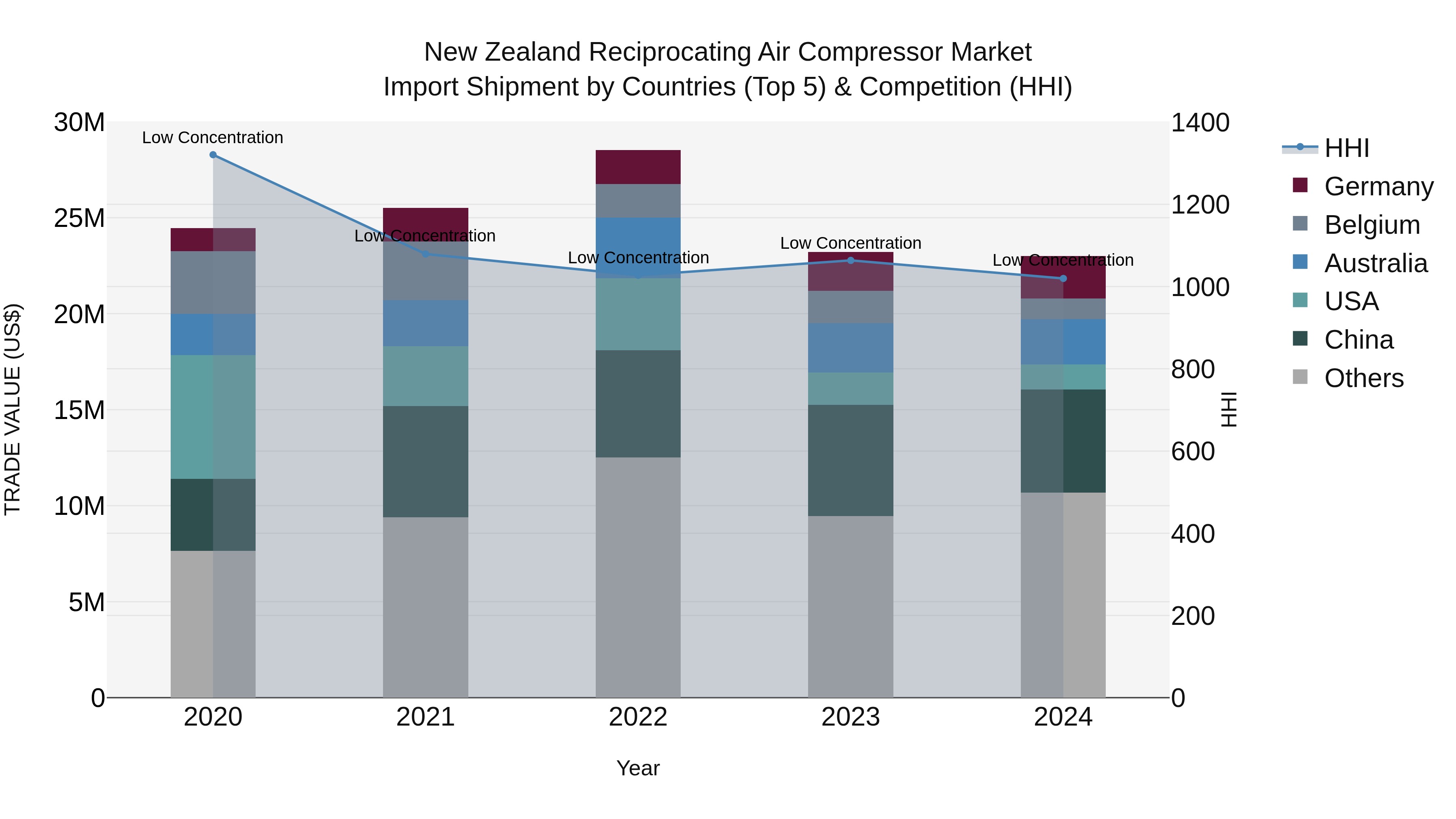 New Zealand Reciprocating Air Compressor Market Top 5 Importing Countries and Market Competition (HHI) Analysis