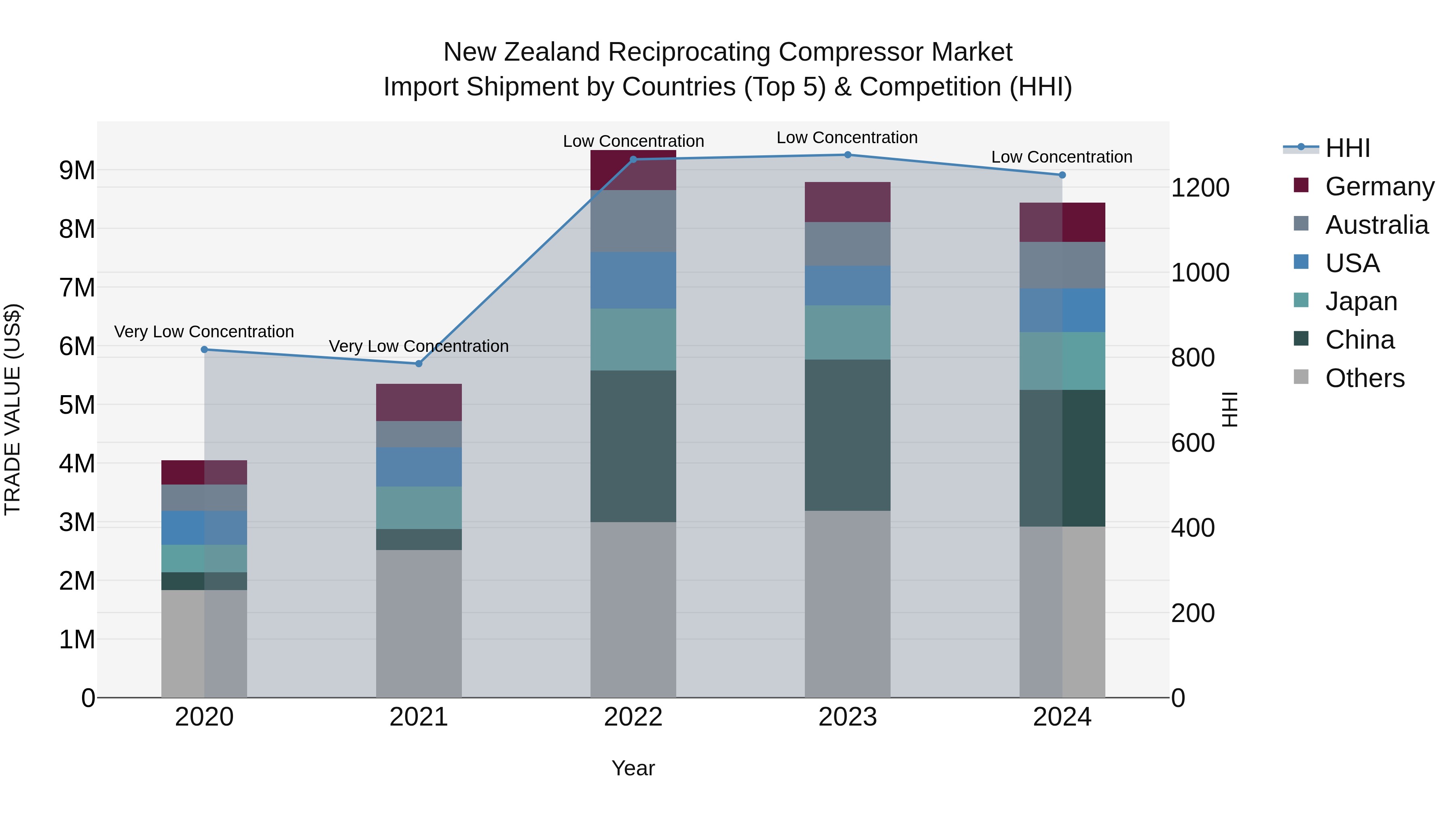 New Zealand Reciprocating Compressor Market Top 5 Importing Countries and Market Competition (HHI) Analysis