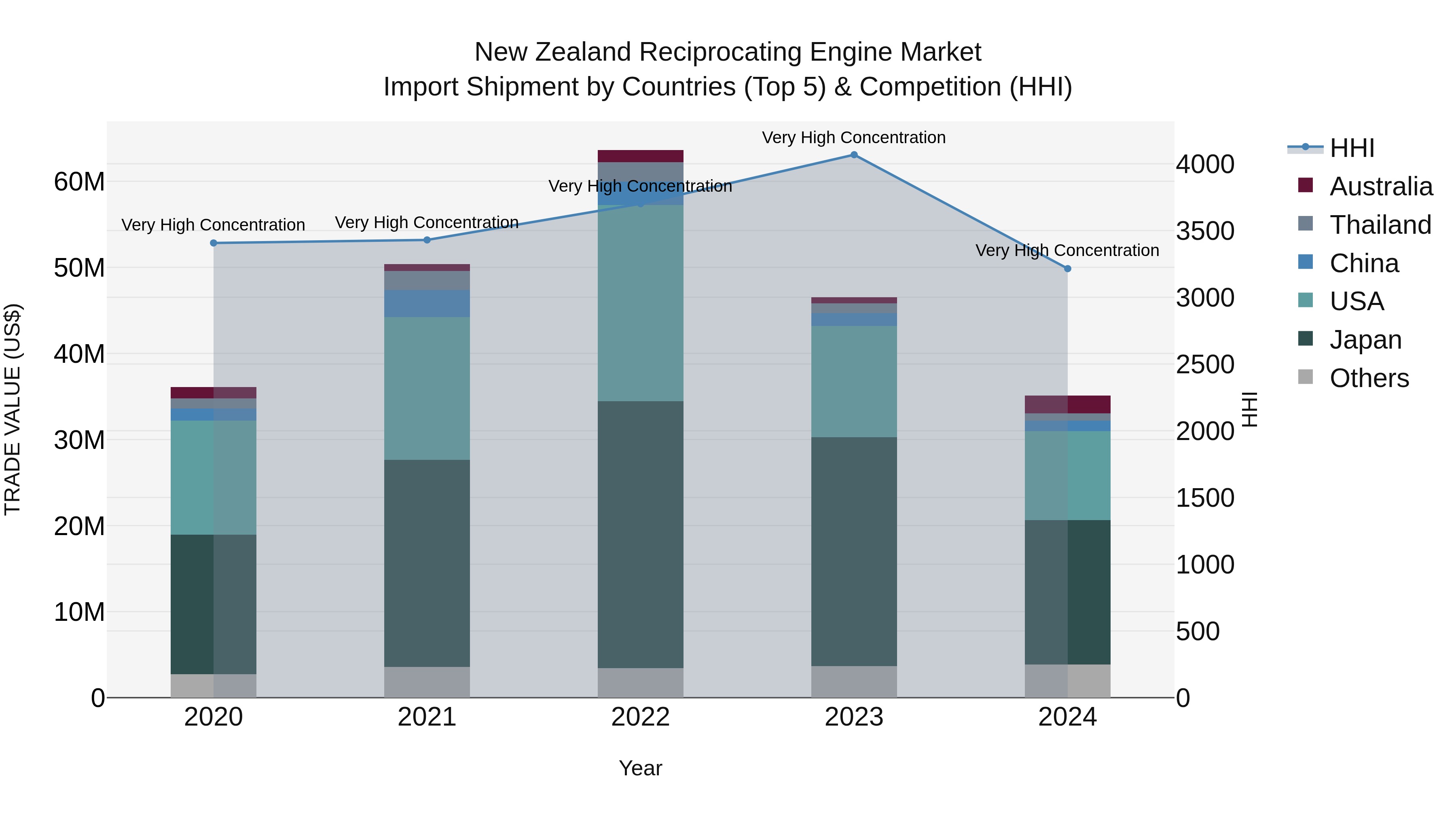 New Zealand Reciprocating Engine Market Top 5 Importing Countries and Market Competition (HHI) Analysis