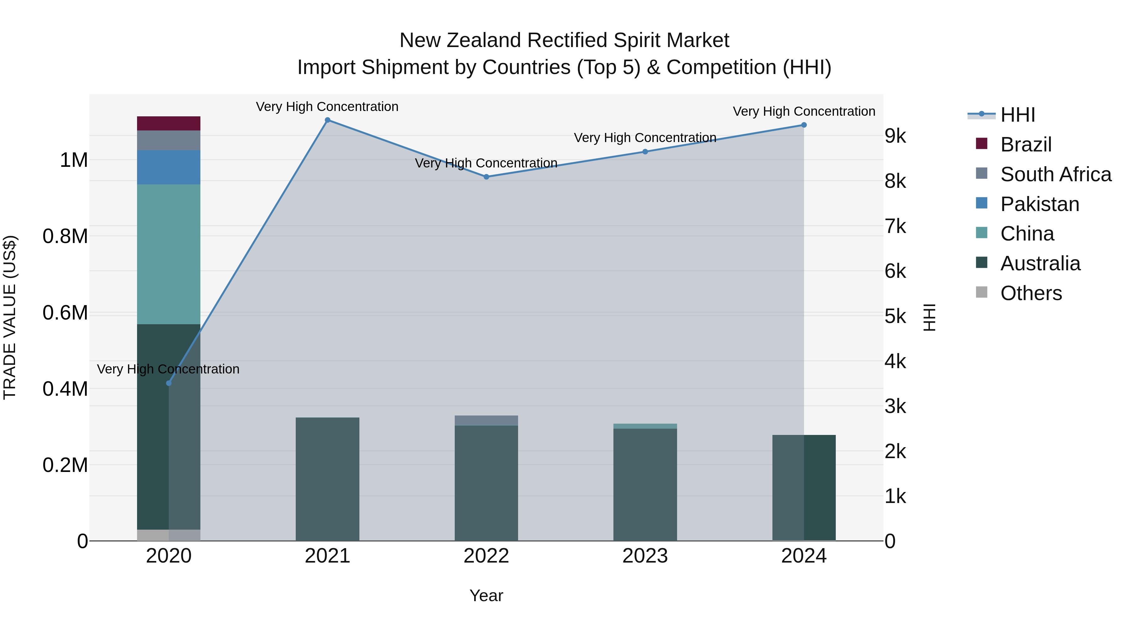 New Zealand Rectified Spirit Market Top 5 Importing Countries and Market Competition (HHI) Analysis