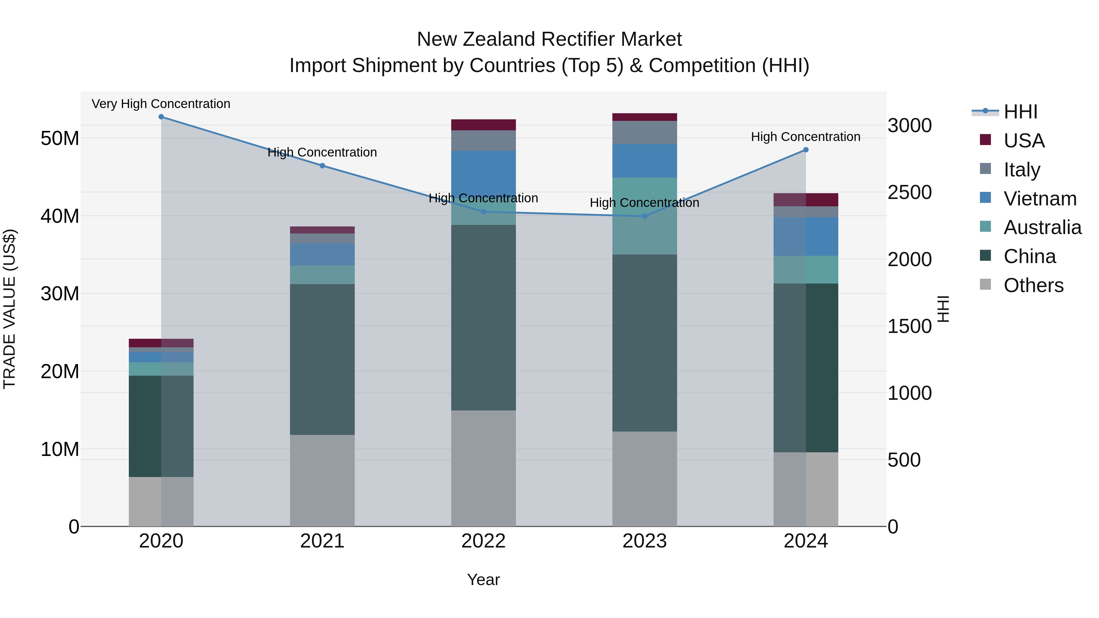 New Zealand Rectifier Market Top 5 Importing Countries and Market Competition (HHI) Analysis