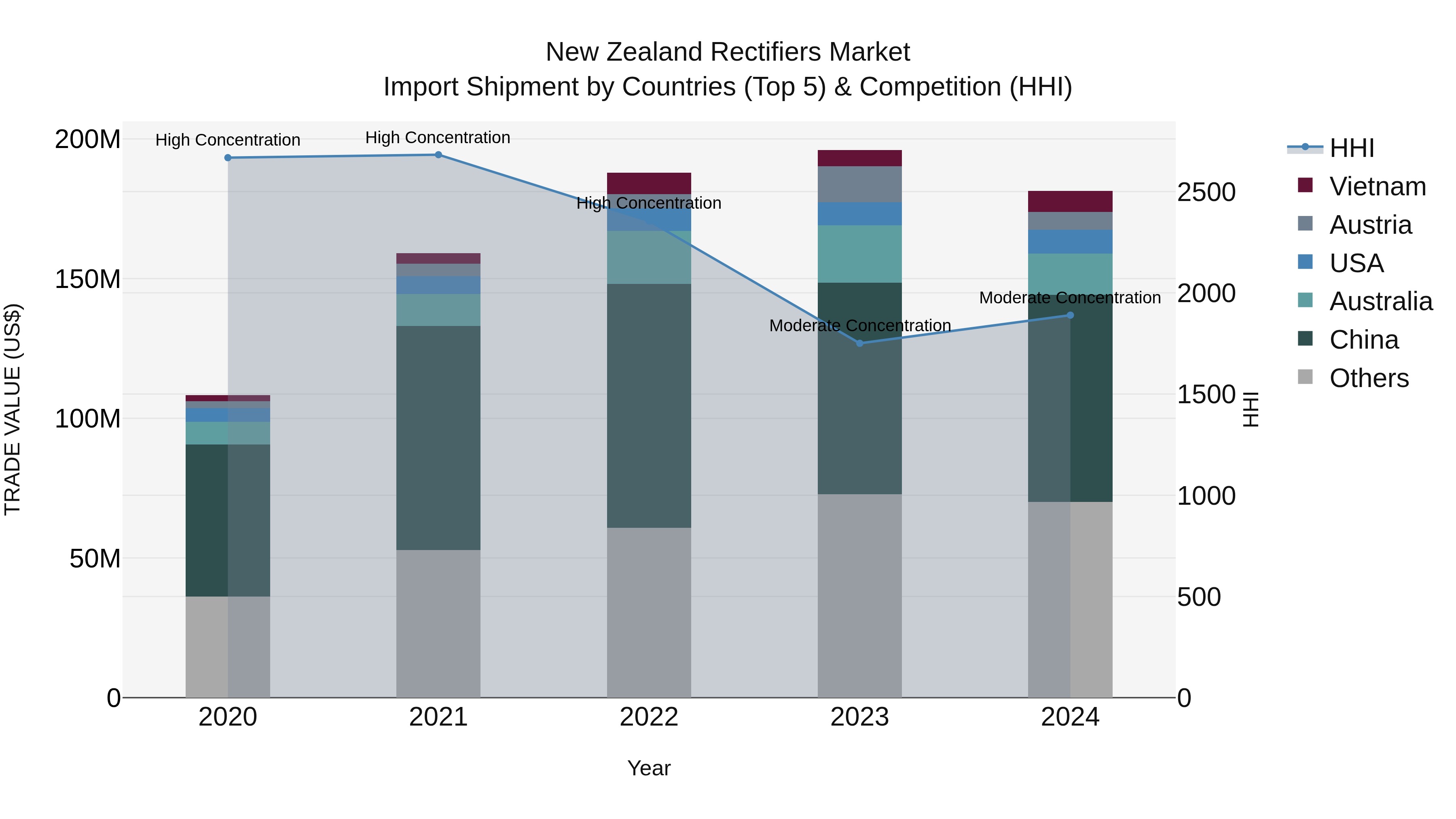 New Zealand Rectifiers Market Top 5 Importing Countries and Market Competition (HHI) Analysis