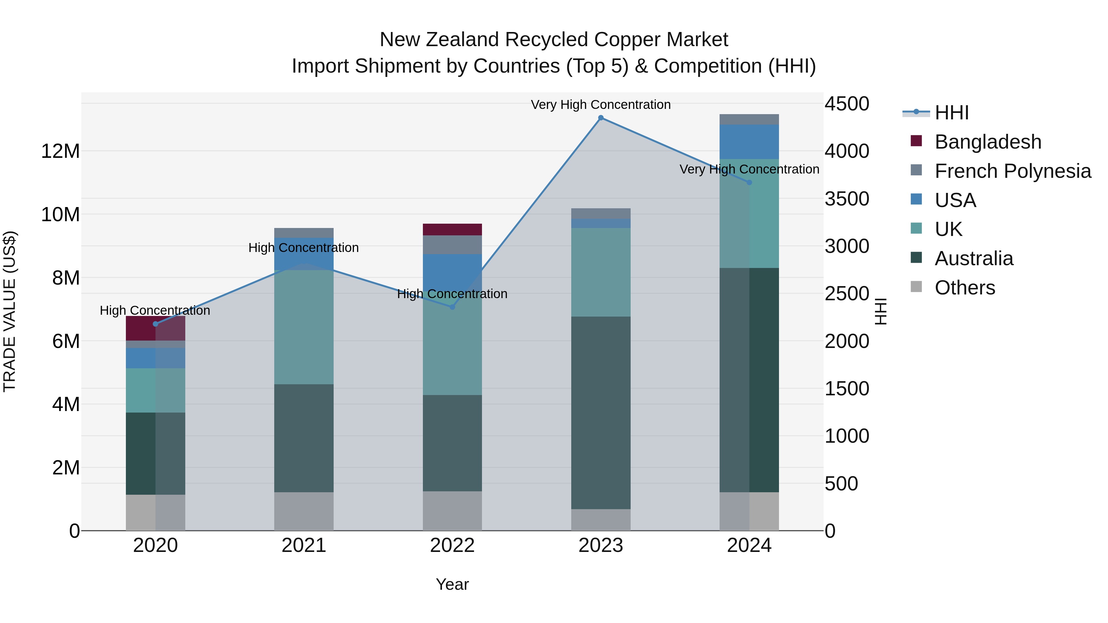 New Zealand Recycled Copper Market Top 5 Importing Countries and Market Competition (HHI) Analysis