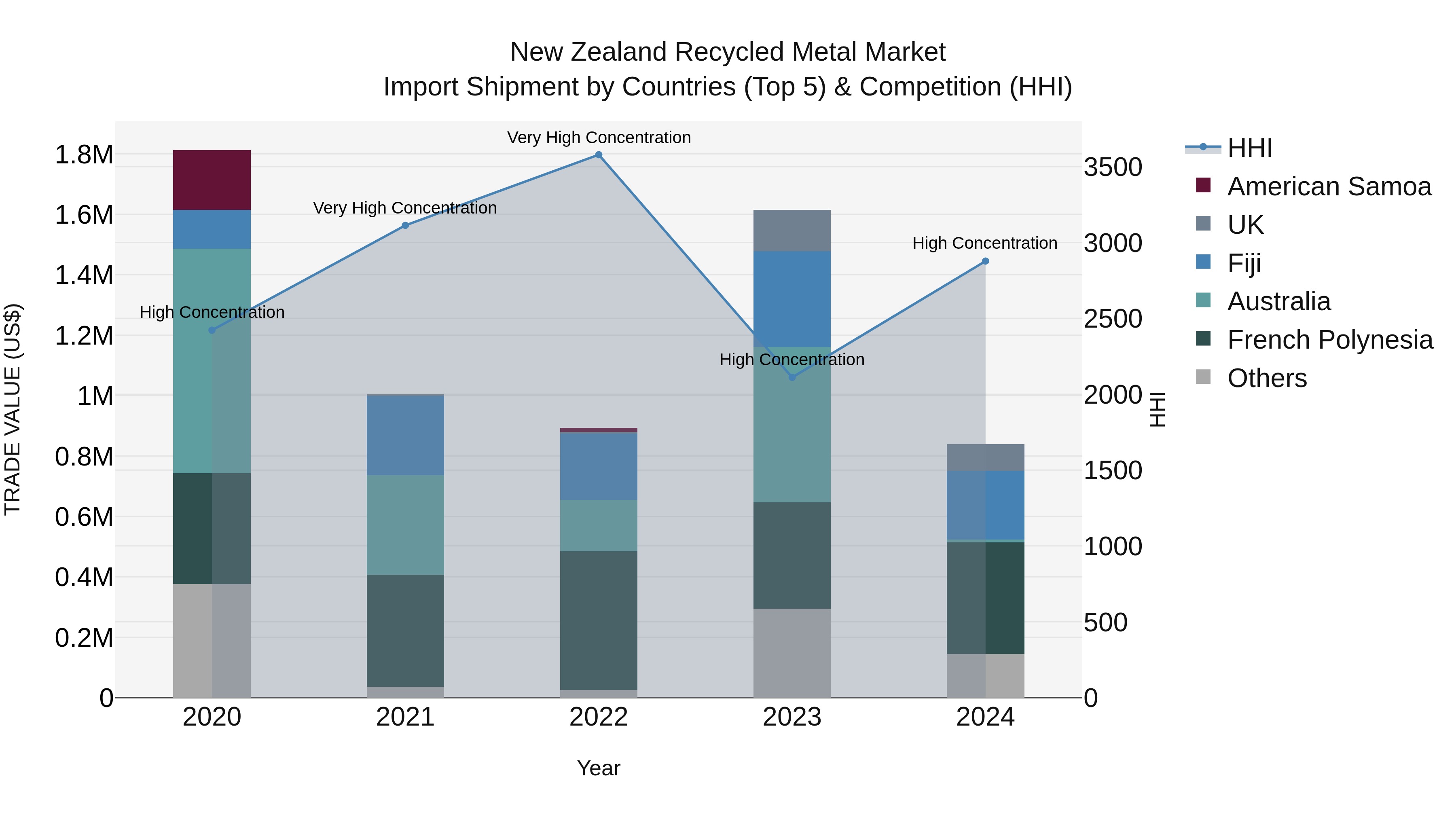 New Zealand Recycled Metal Market Top 5 Importing Countries and Market Competition (HHI) Analysis