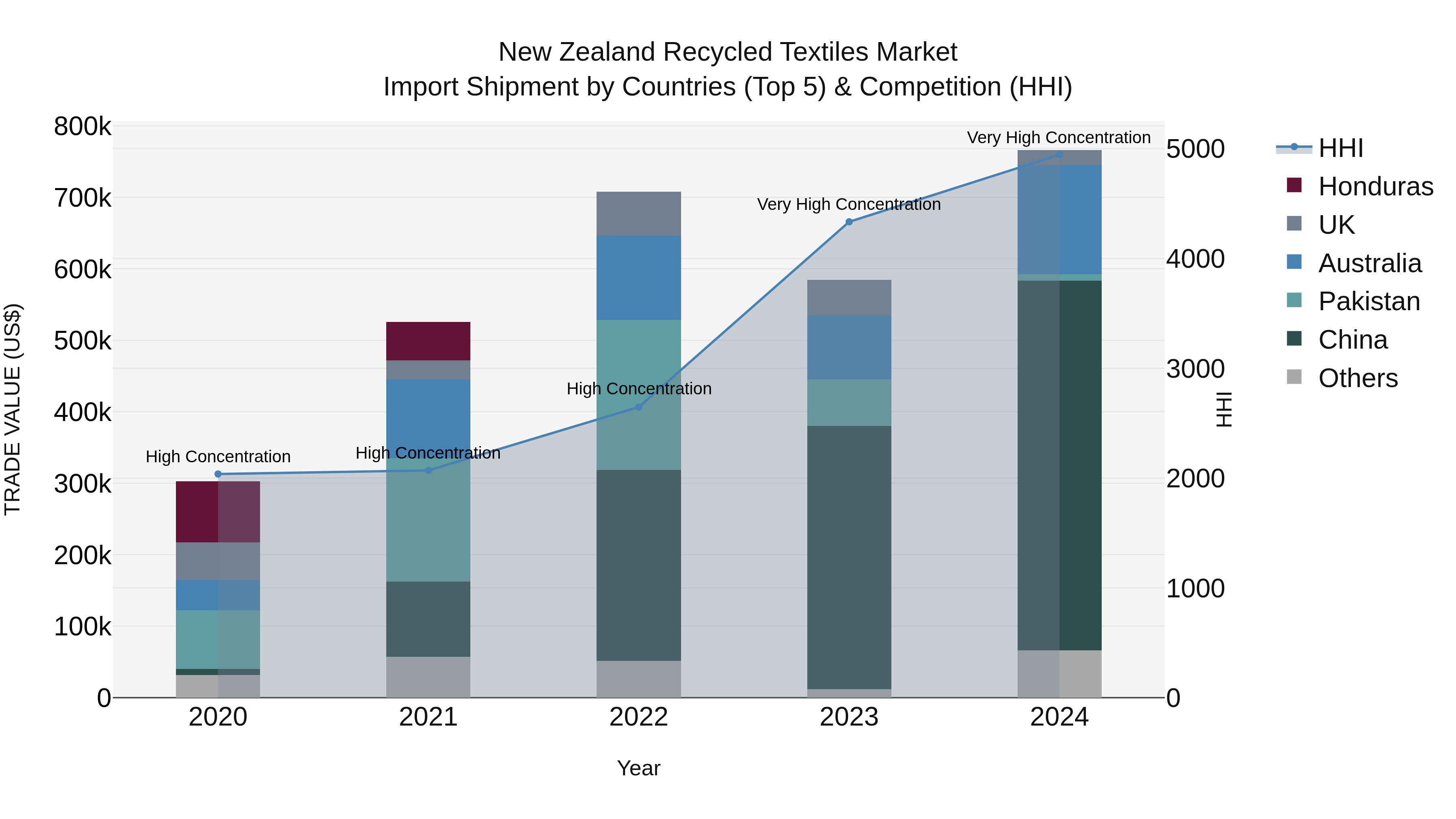 New Zealand Recycled Textiles Market Top 5 Importing Countries and Market Competition (HHI) Analysis
