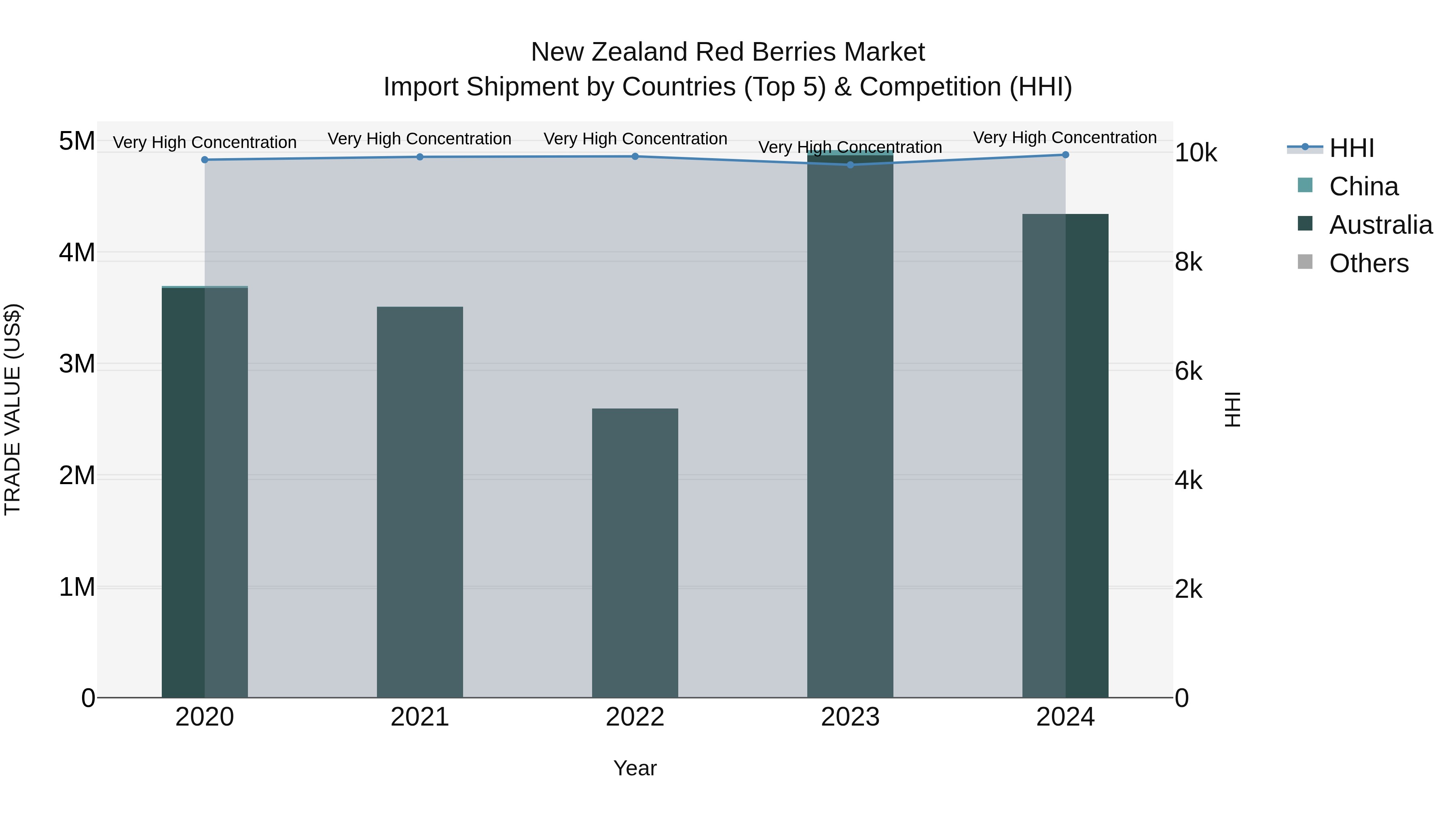 New Zealand Red Berries Market Top 5 Importing Countries and Market Competition (HHI) Analysis