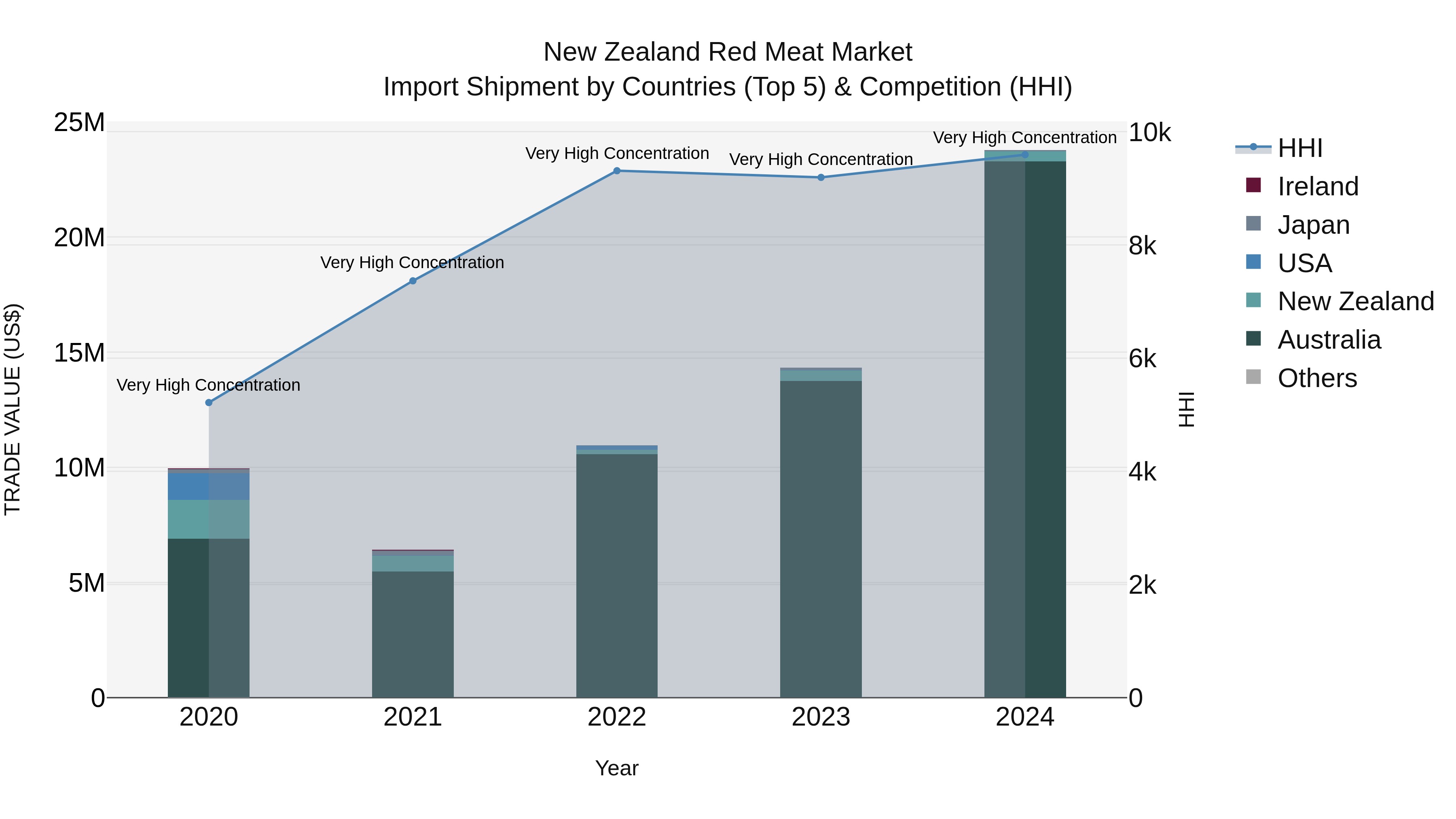 New Zealand Red Meat Market Top 5 Importing Countries and Market Competition (HHI) Analysis