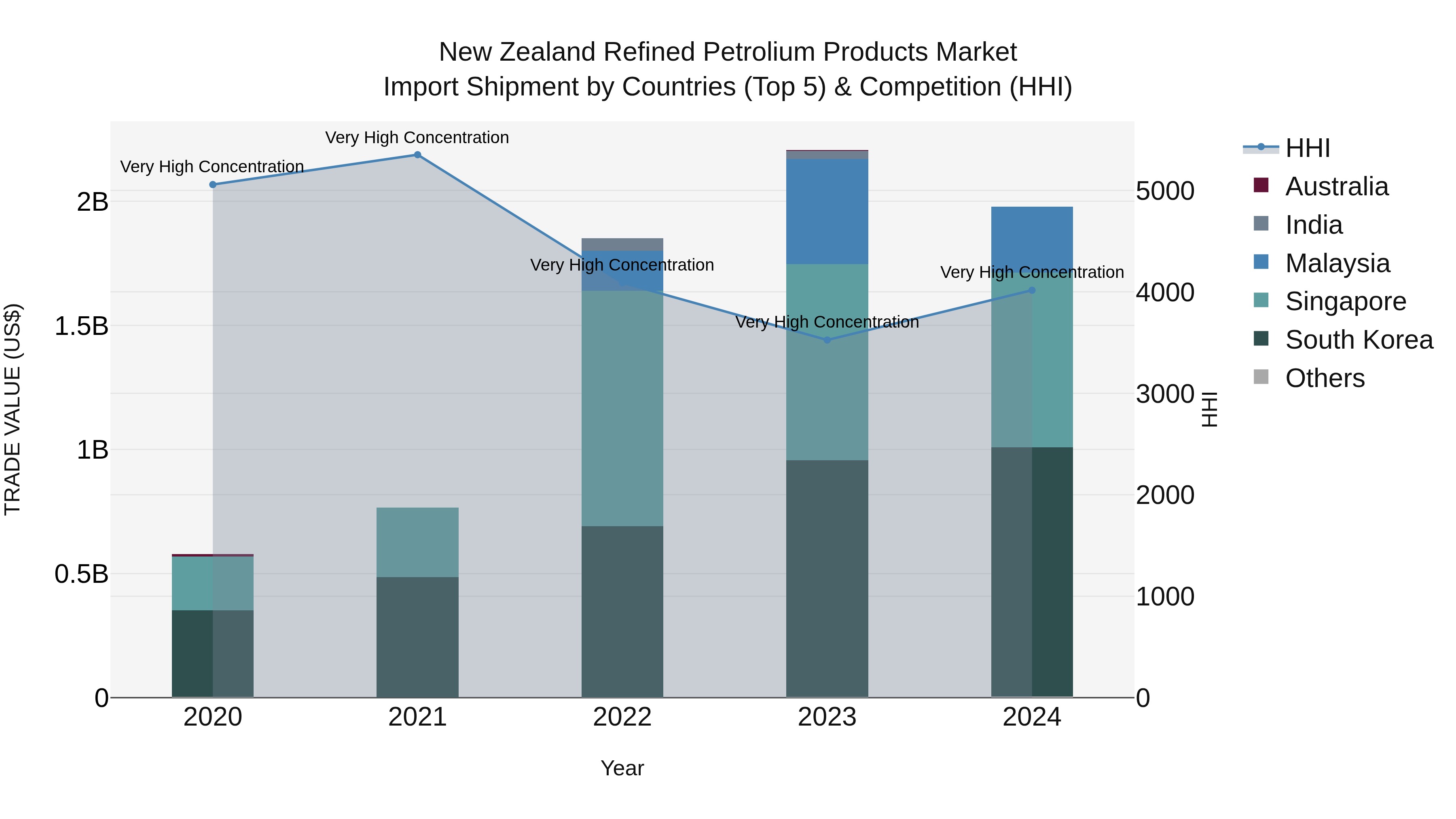 New Zealand Refined Petrolium Products Market Top 5 Importing Countries and Market Competition (HHI) Analysis
