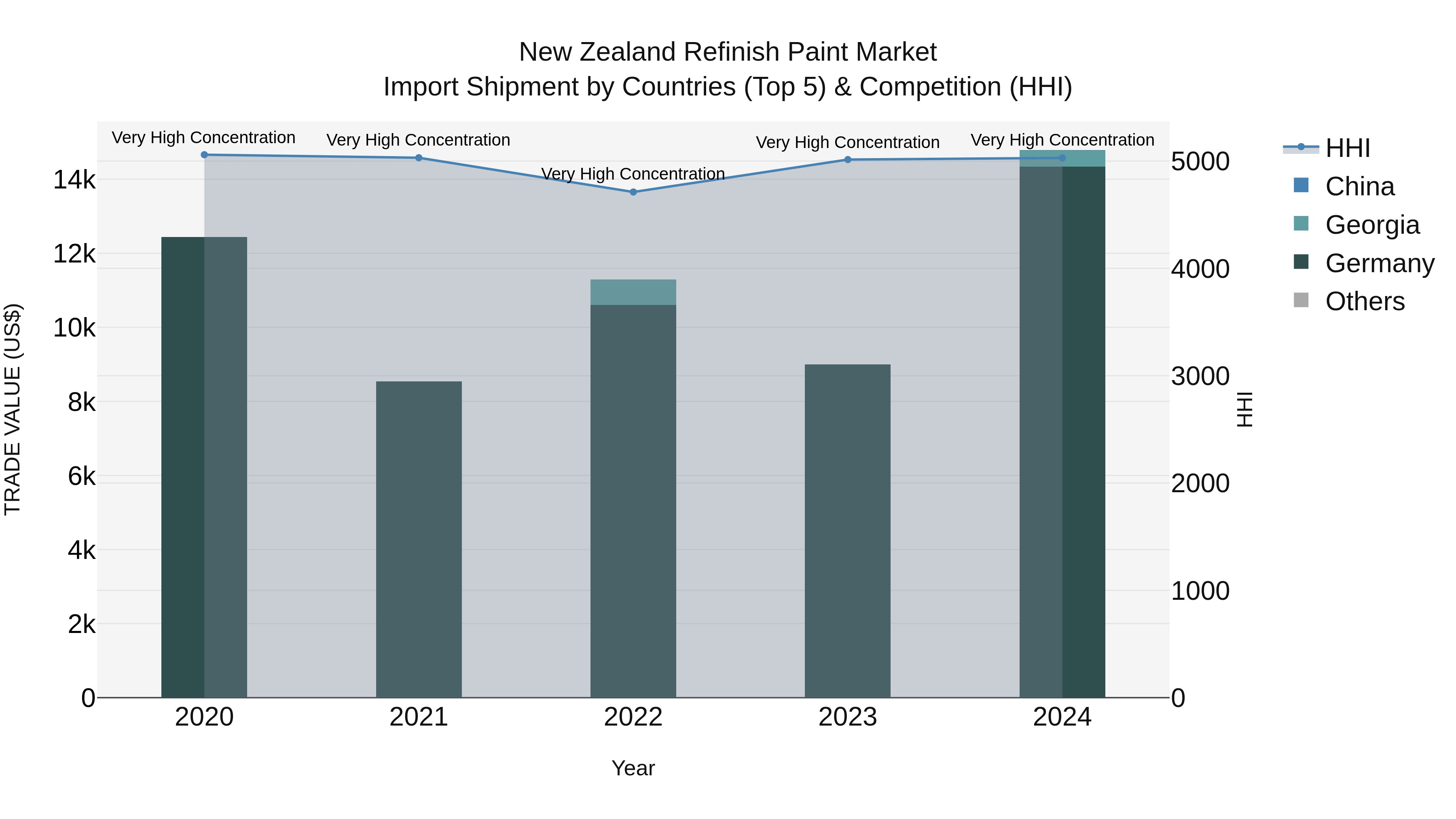 New Zealand Refinish Paint Market Top 5 Importing Countries and Market Competition (HHI) Analysis