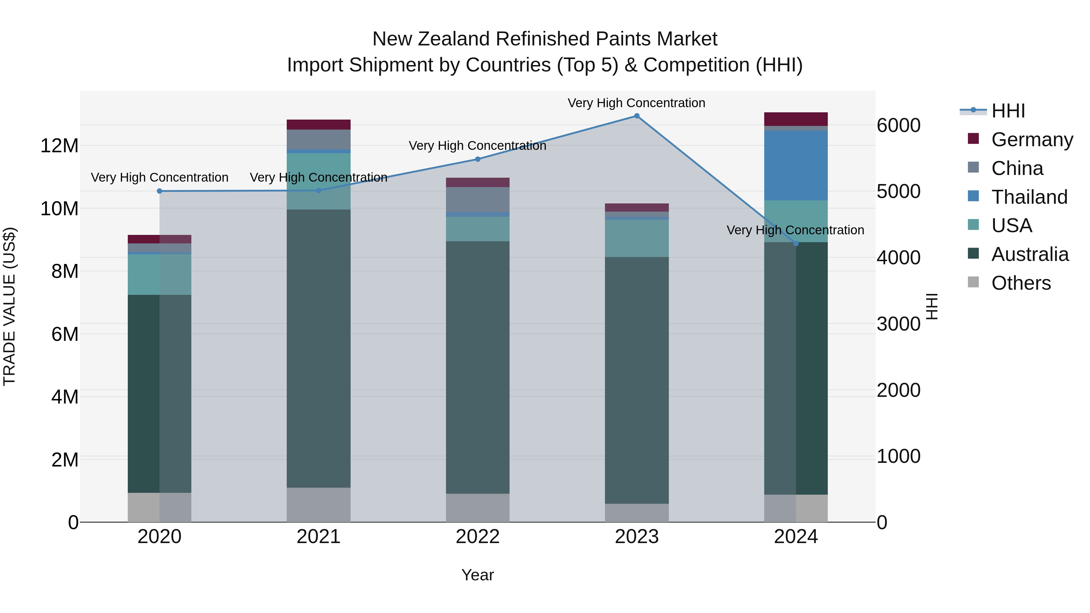 New Zealand Refinished Paints Market Top 5 Importing Countries and Market Competition (HHI) Analysis