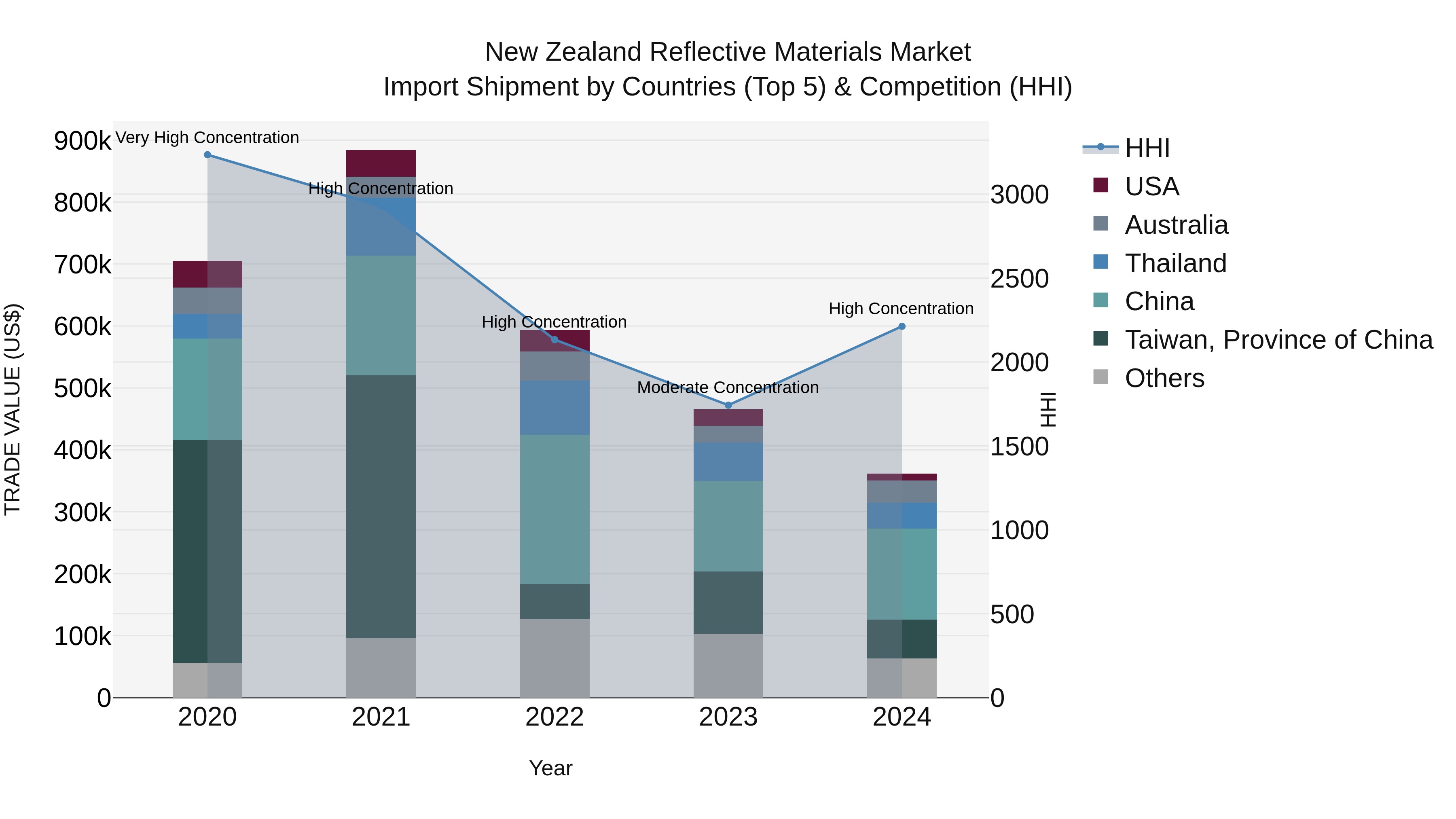 New Zealand Reflective Materials Market Top 5 Importing Countries and Market Competition (HHI) Analysis