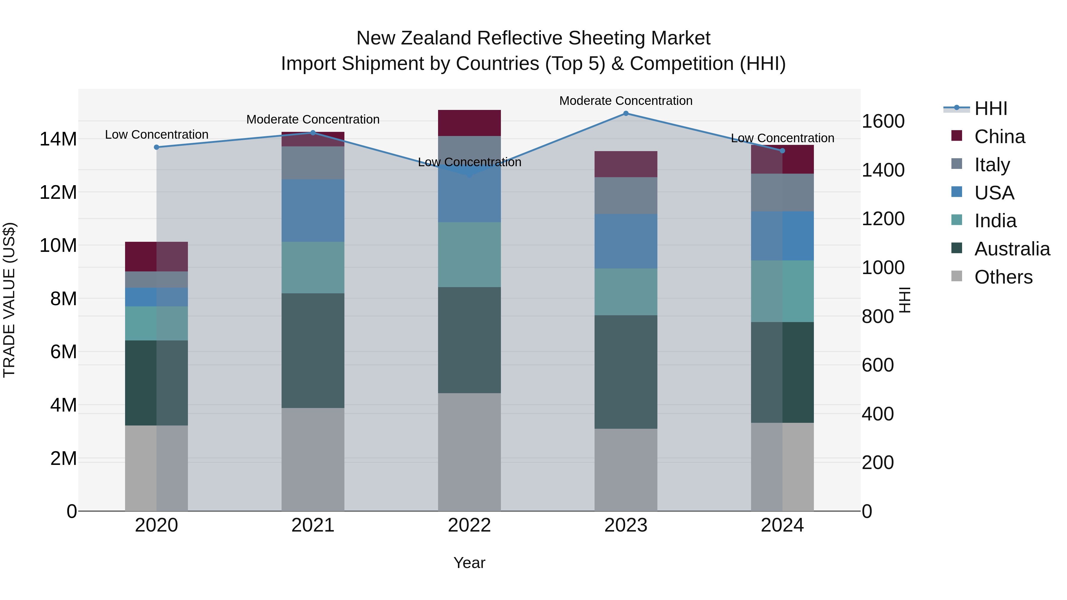 New Zealand Reflective Sheeting Market Top 5 Importing Countries and Market Competition (HHI) Analysis