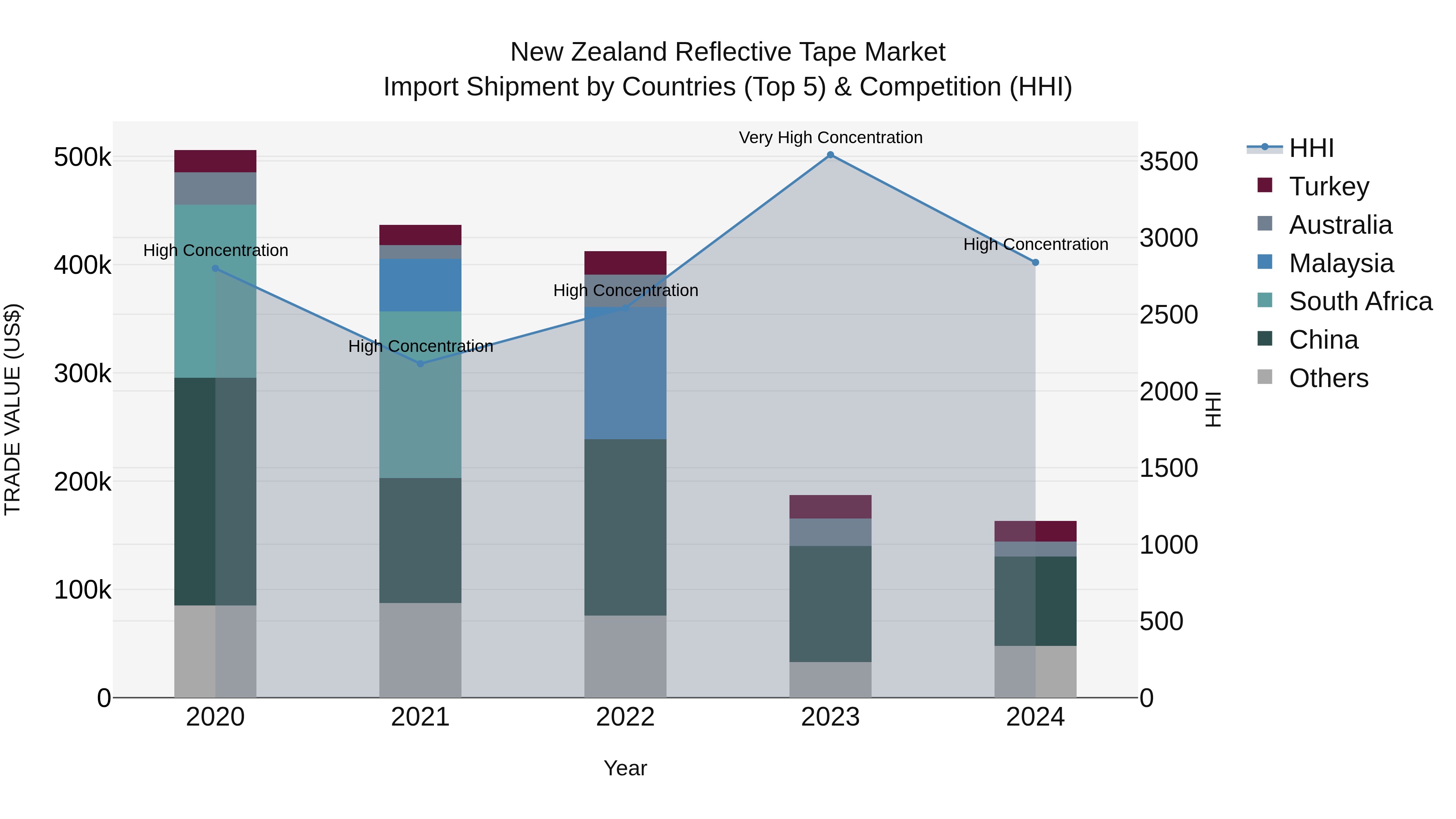 New Zealand Reflective Tape Market Top 5 Importing Countries and Market Competition (HHI) Analysis