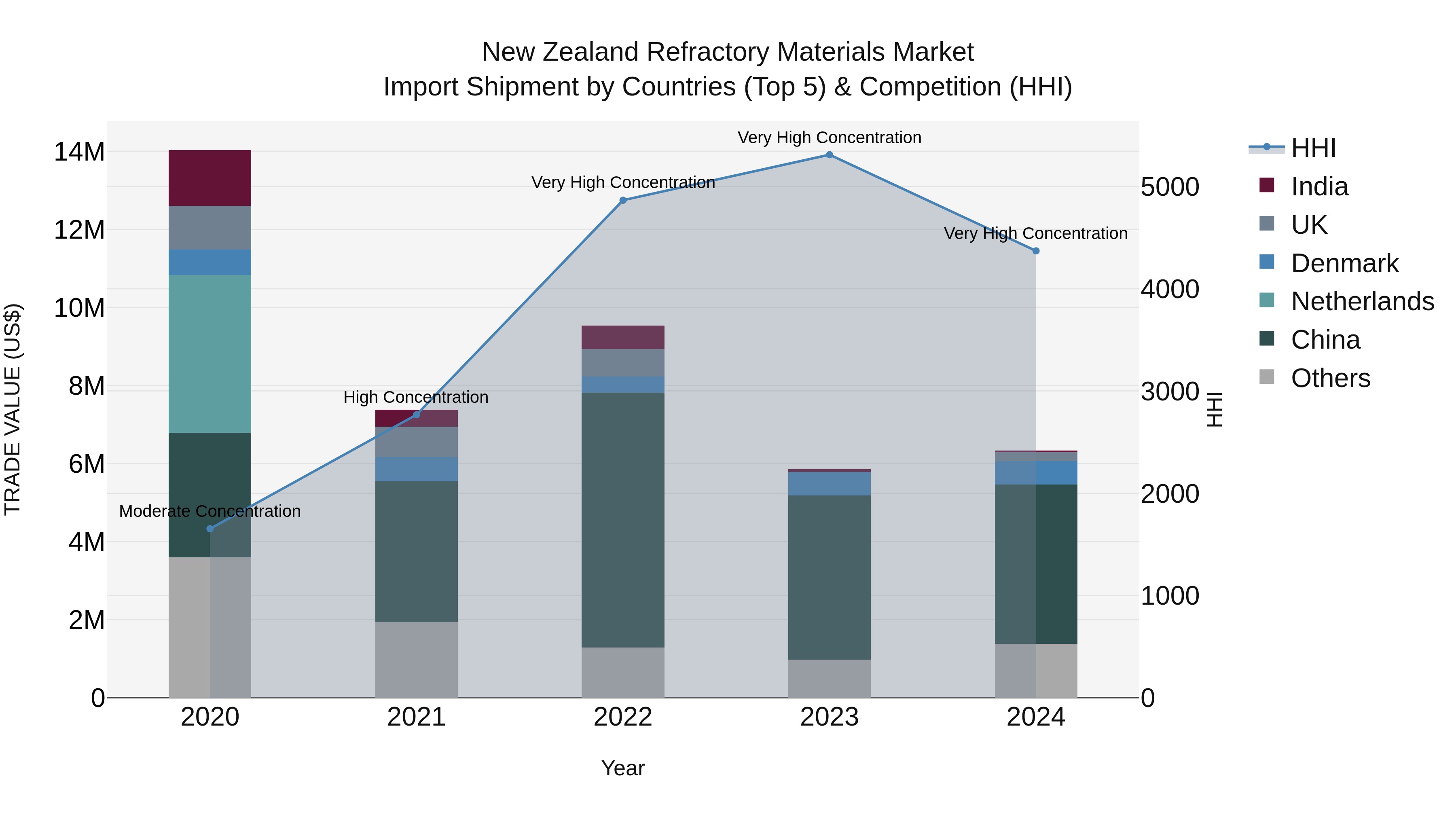New Zealand Refractory Materials Market Top 5 Importing Countries and Market Competition (HHI) Analysis