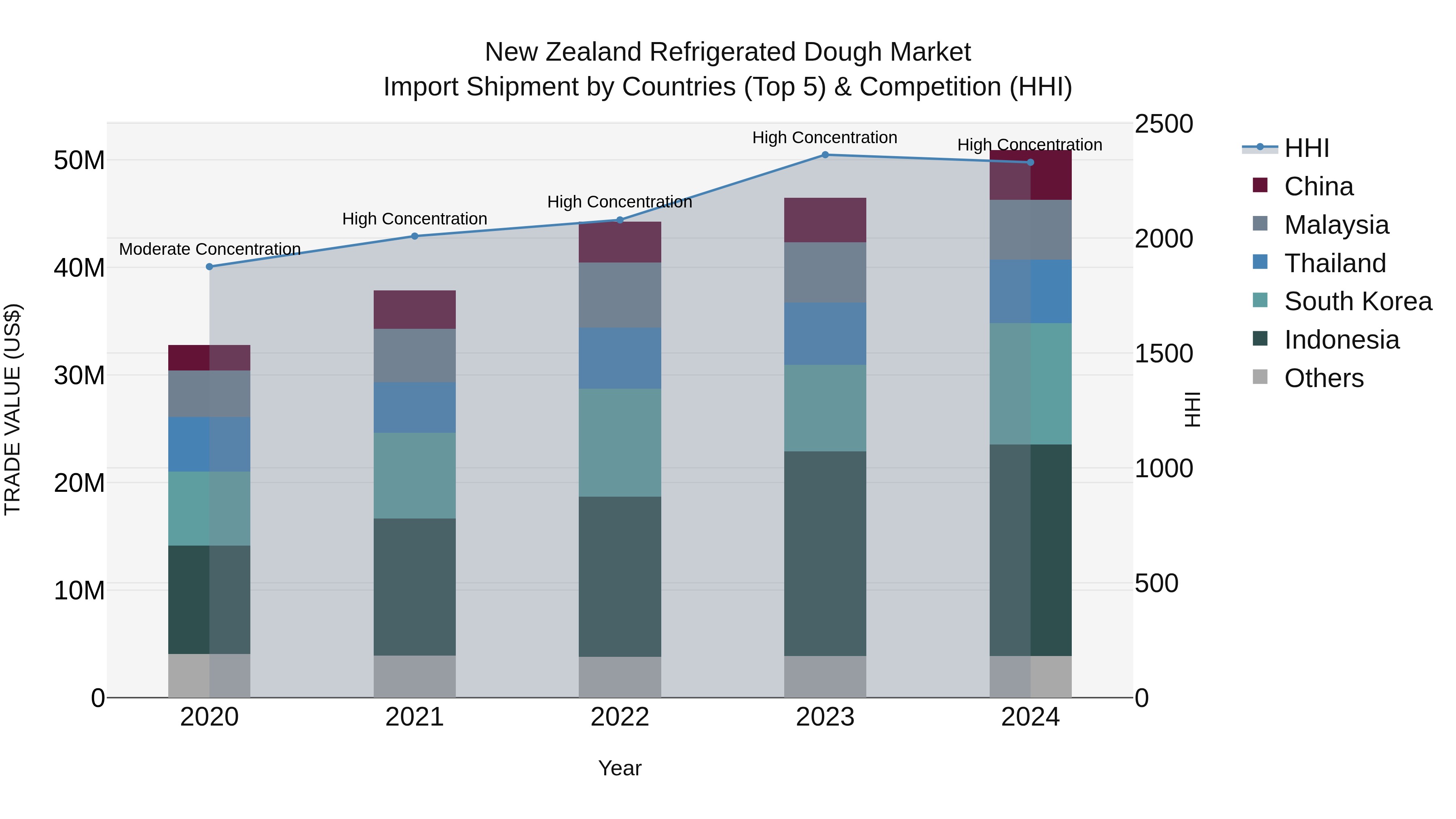 New Zealand Refrigerated Dough Market Top 5 Importing Countries and Market Competition (HHI) Analysis