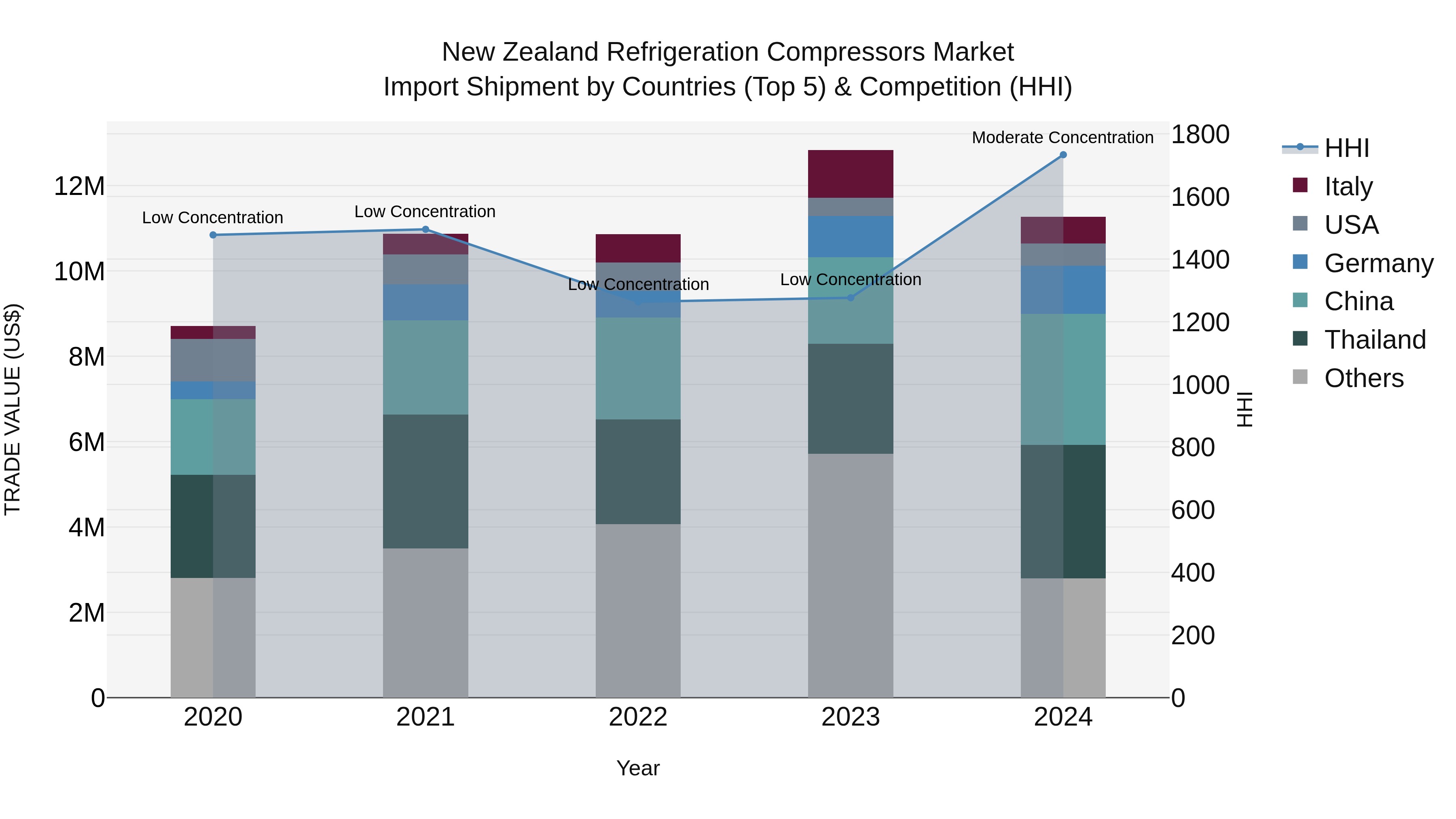 New Zealand Refrigeration Compressors Market Top 5 Importing Countries and Market Competition (HHI) Analysis