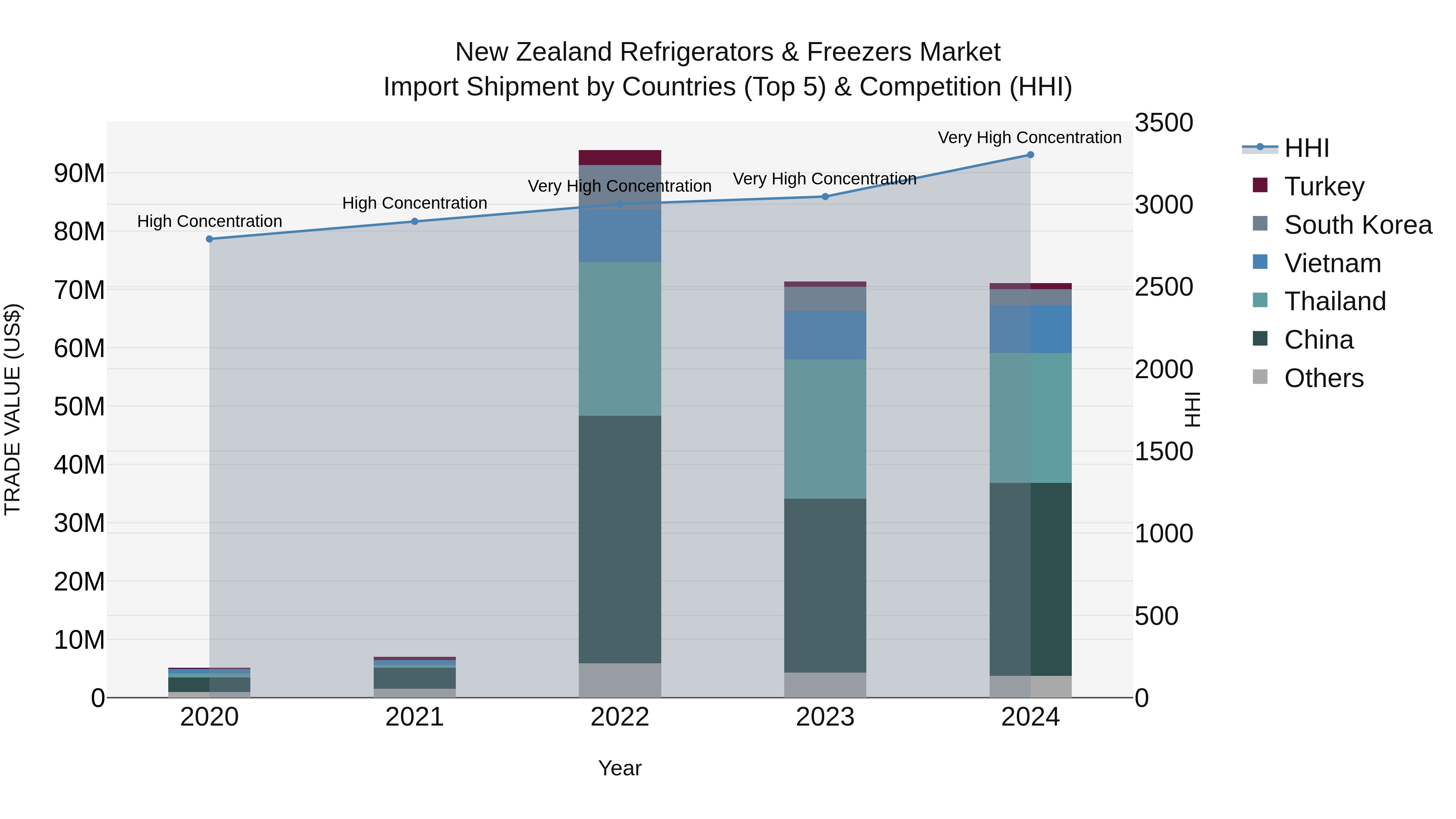 New Zealand Refrigerators & Freezers Market Top 5 Importing Countries and Market Competition (HHI) Analysis