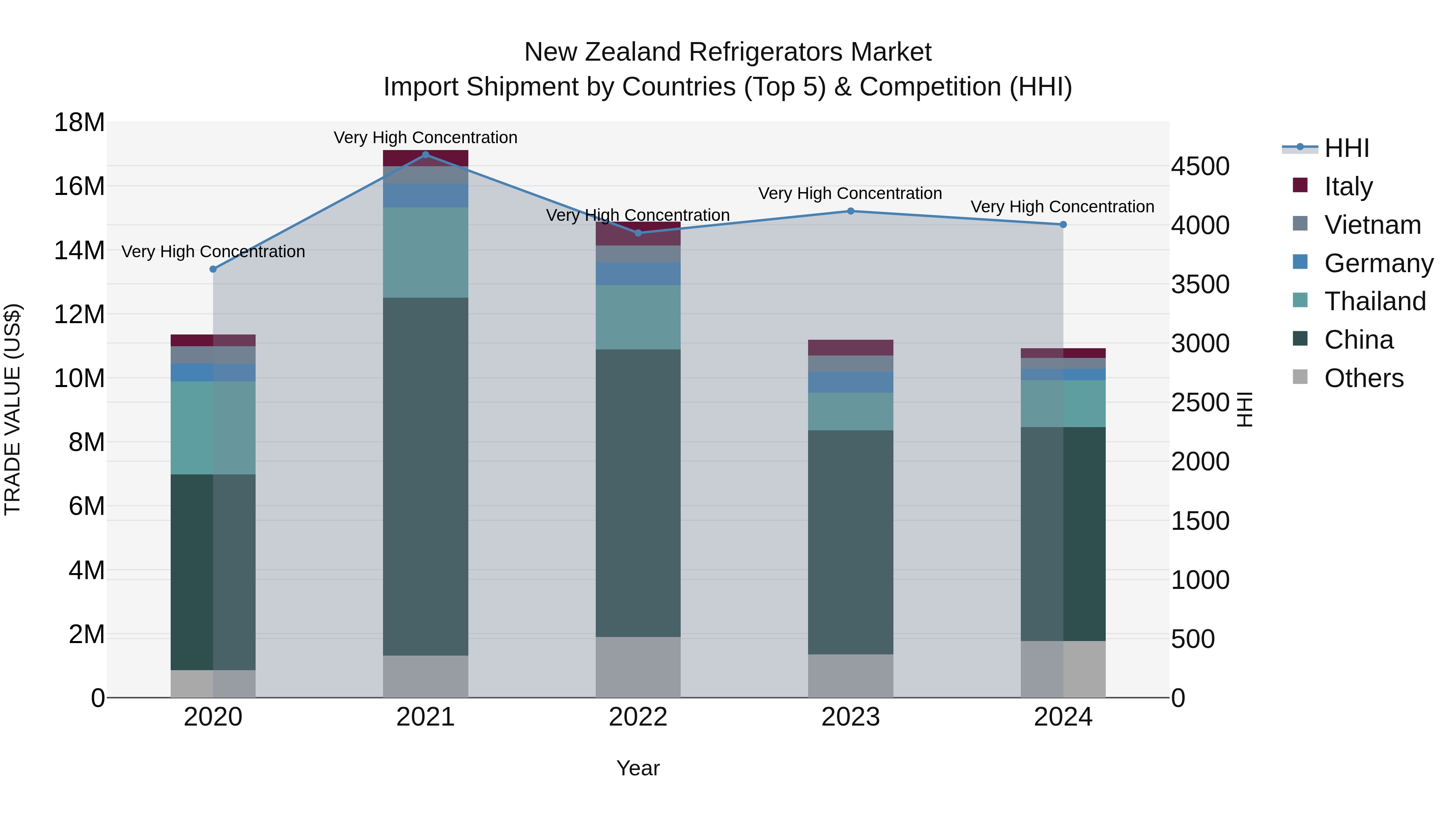 New Zealand Refrigerators Market Top 5 Importing Countries and Market Competition (HHI) Analysis