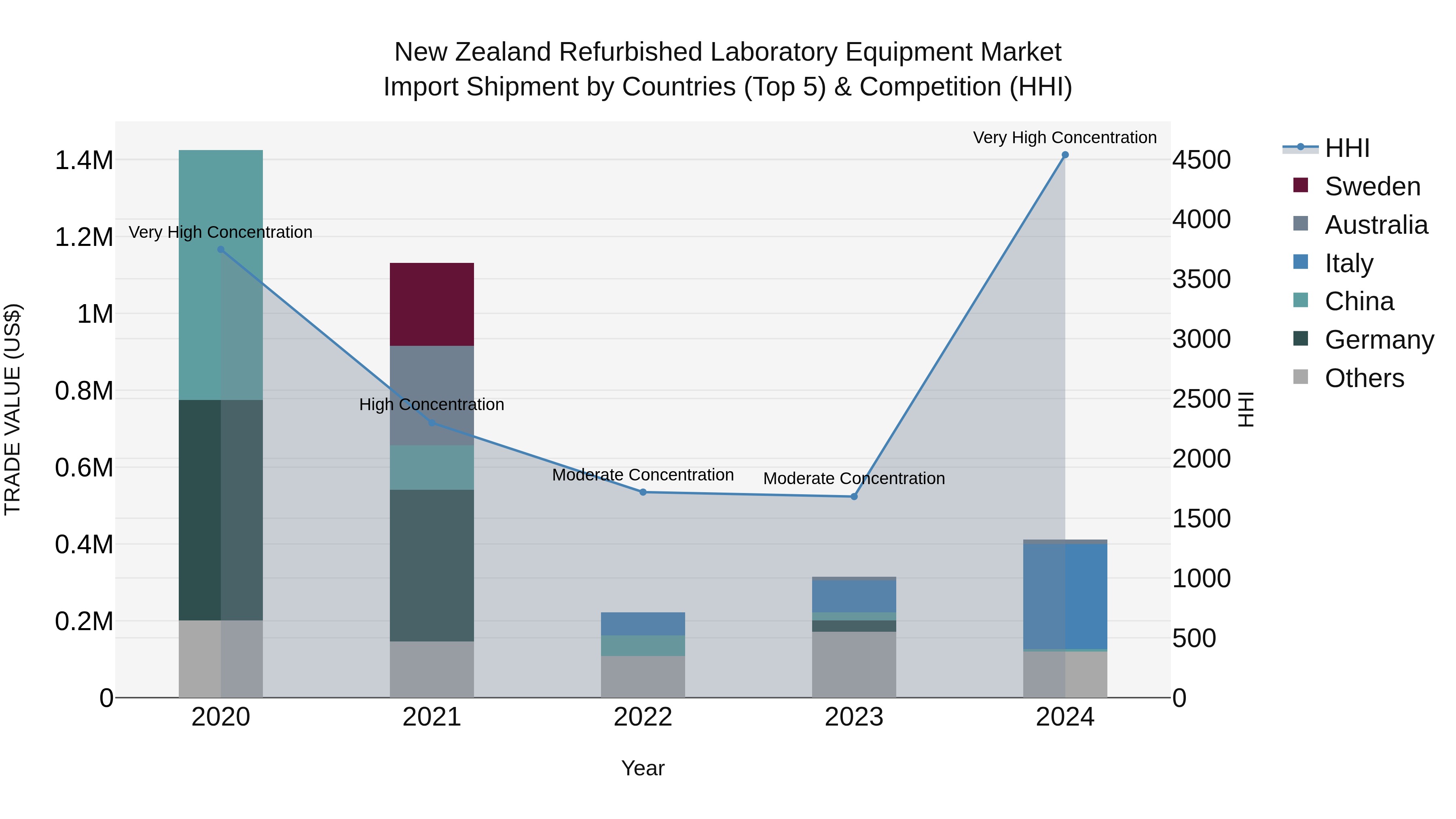 New Zealand Refurbished Laboratory Equipment Market Top 5 Importing Countries and Market Competition (HHI) Analysis