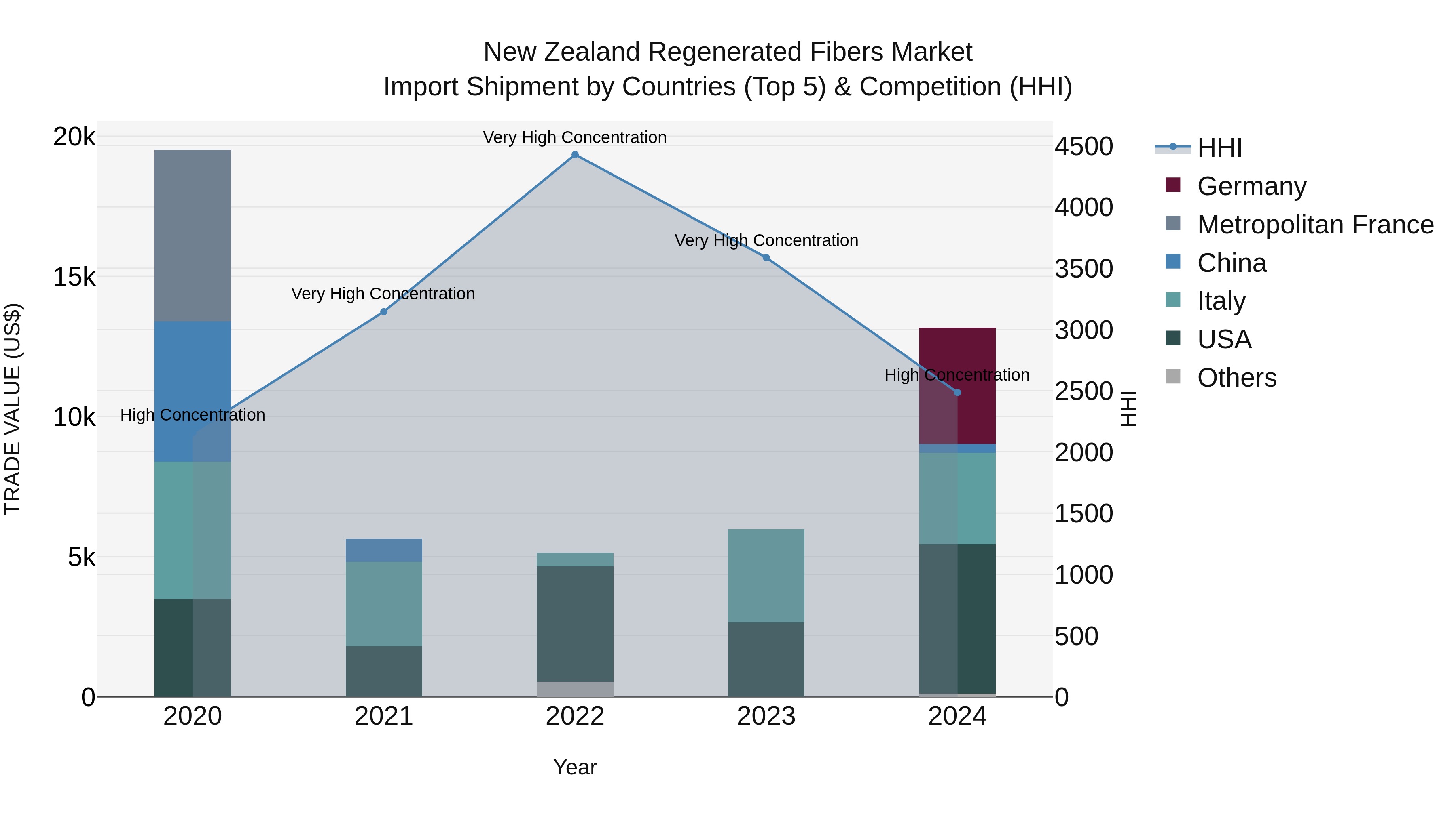 New Zealand Regenerated Fibers Market Top 5 Importing Countries and Market Competition (HHI) Analysis
