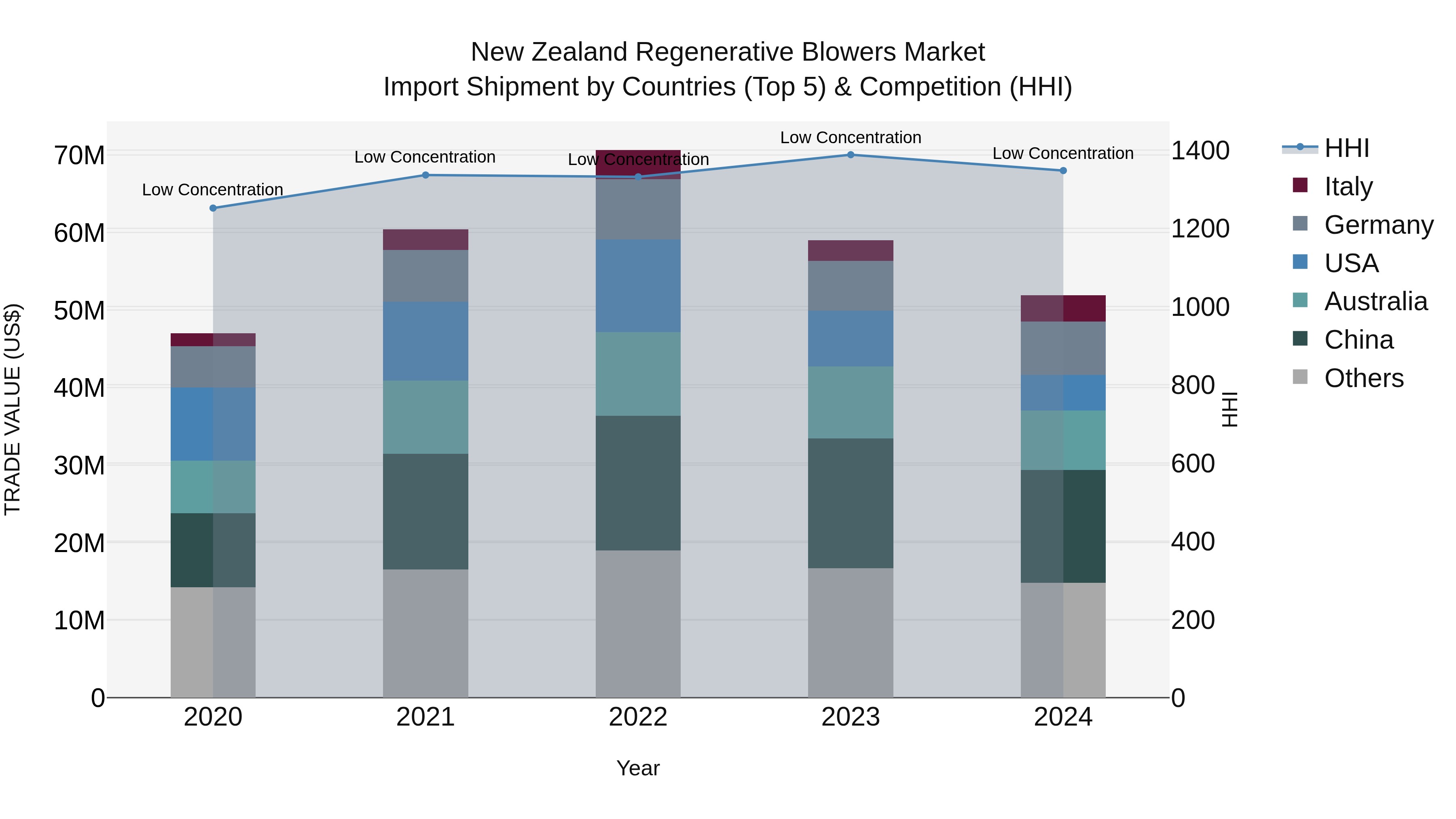 New Zealand Regenerative Blowers Market Top 5 Importing Countries and Market Competition (HHI) Analysis