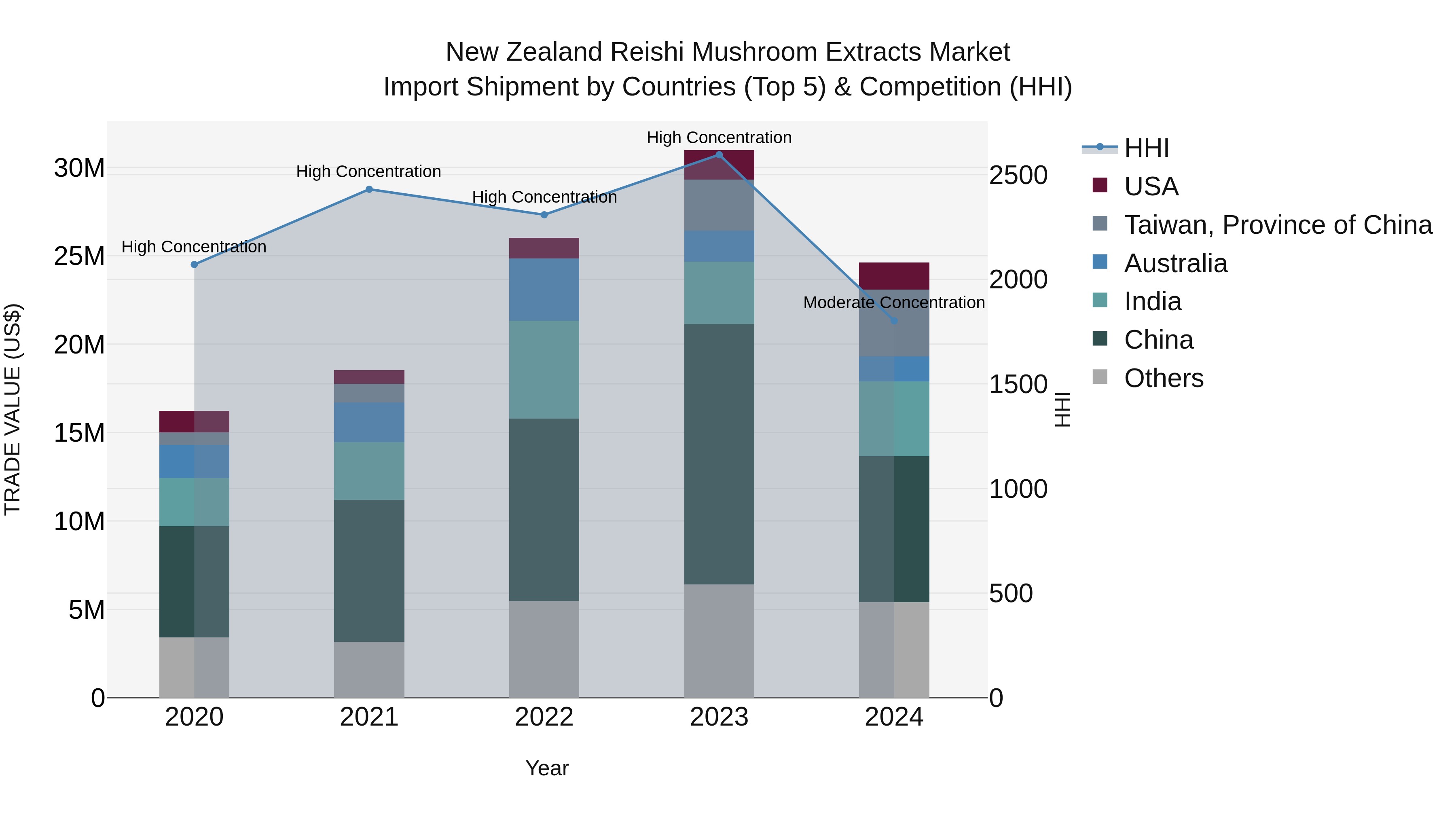 New Zealand Reishi Mushroom Extracts Market Top 5 Importing Countries and Market Competition (HHI) Analysis