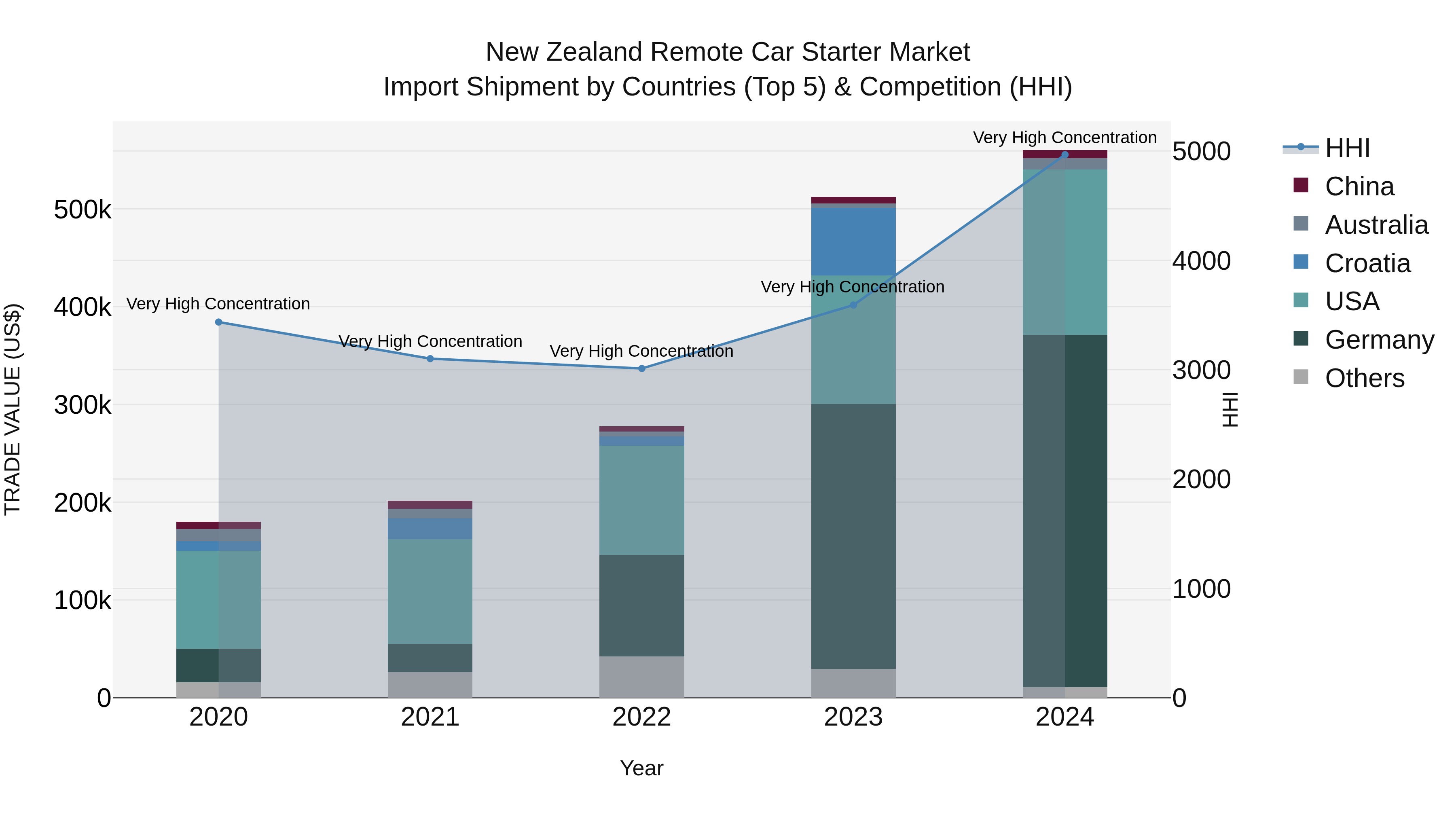 New Zealand Remote Car Starter Market Top 5 Importing Countries and Market Competition (HHI) Analysis