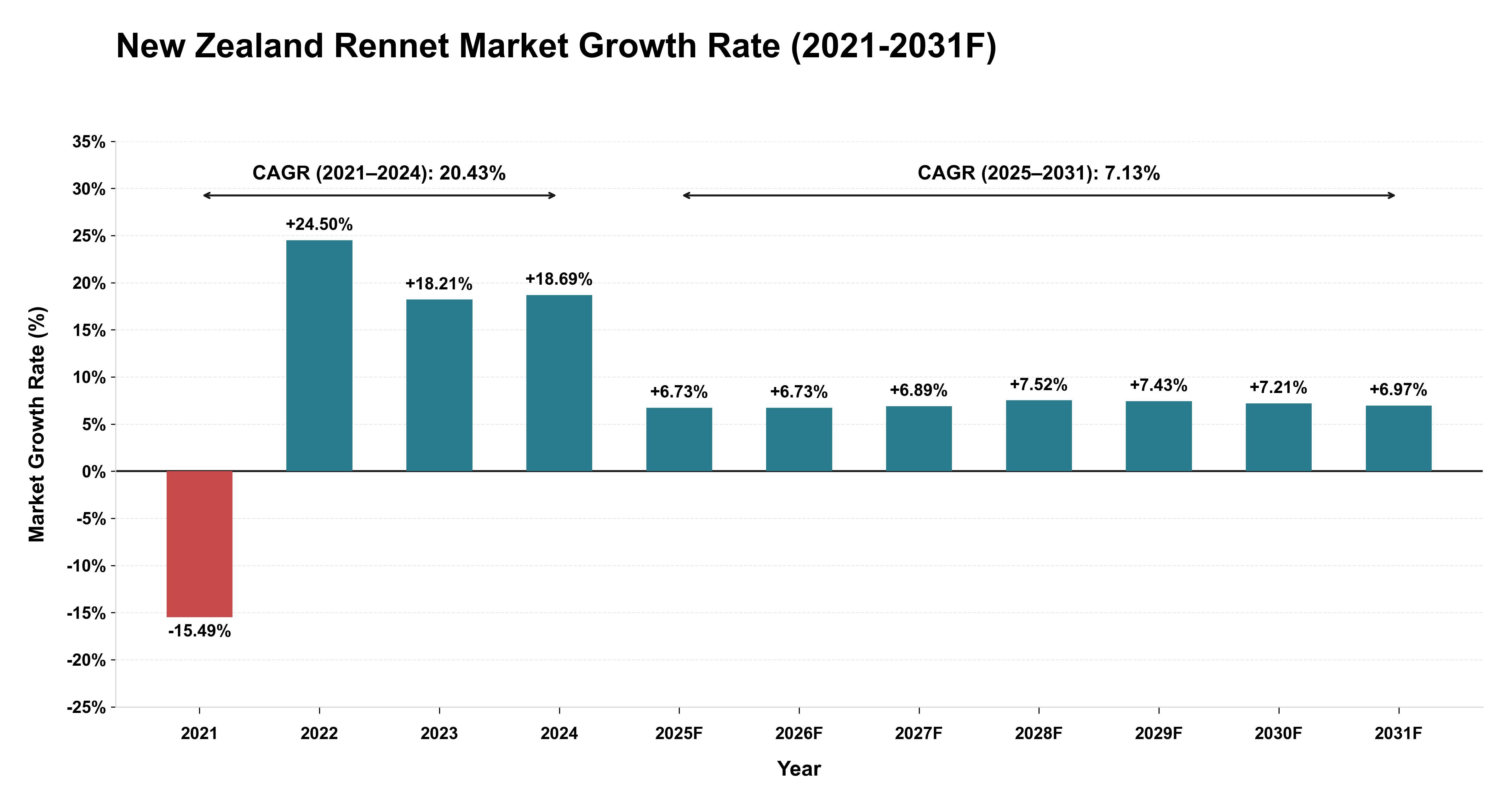 New Zealand Rennet Market Year-wise Growth Rate (2021-2031F)