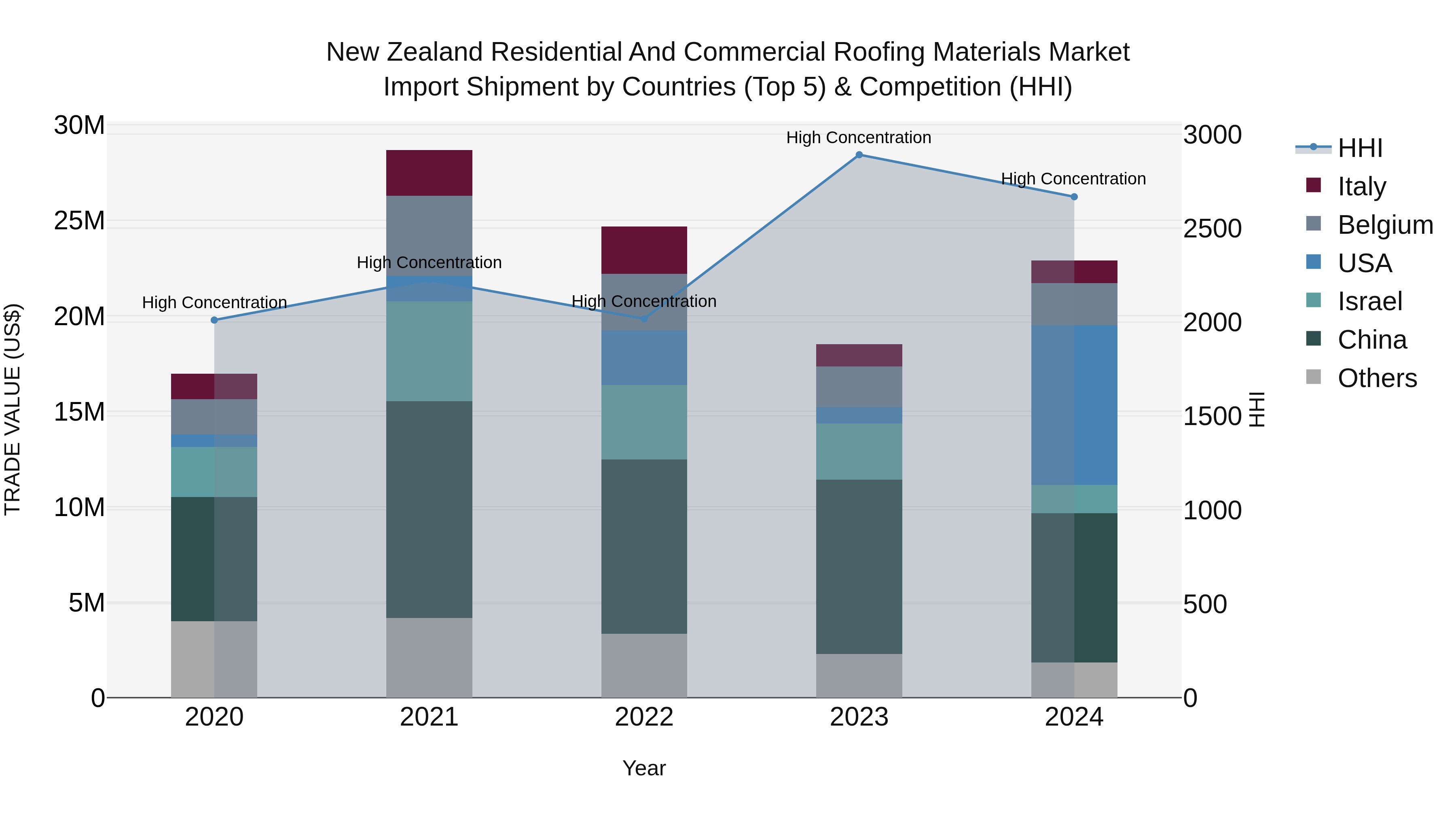 New Zealand Residential and Commercial Roofing Materials Market Top 5 Importing Countries and Market Competition (HHI) Analysis