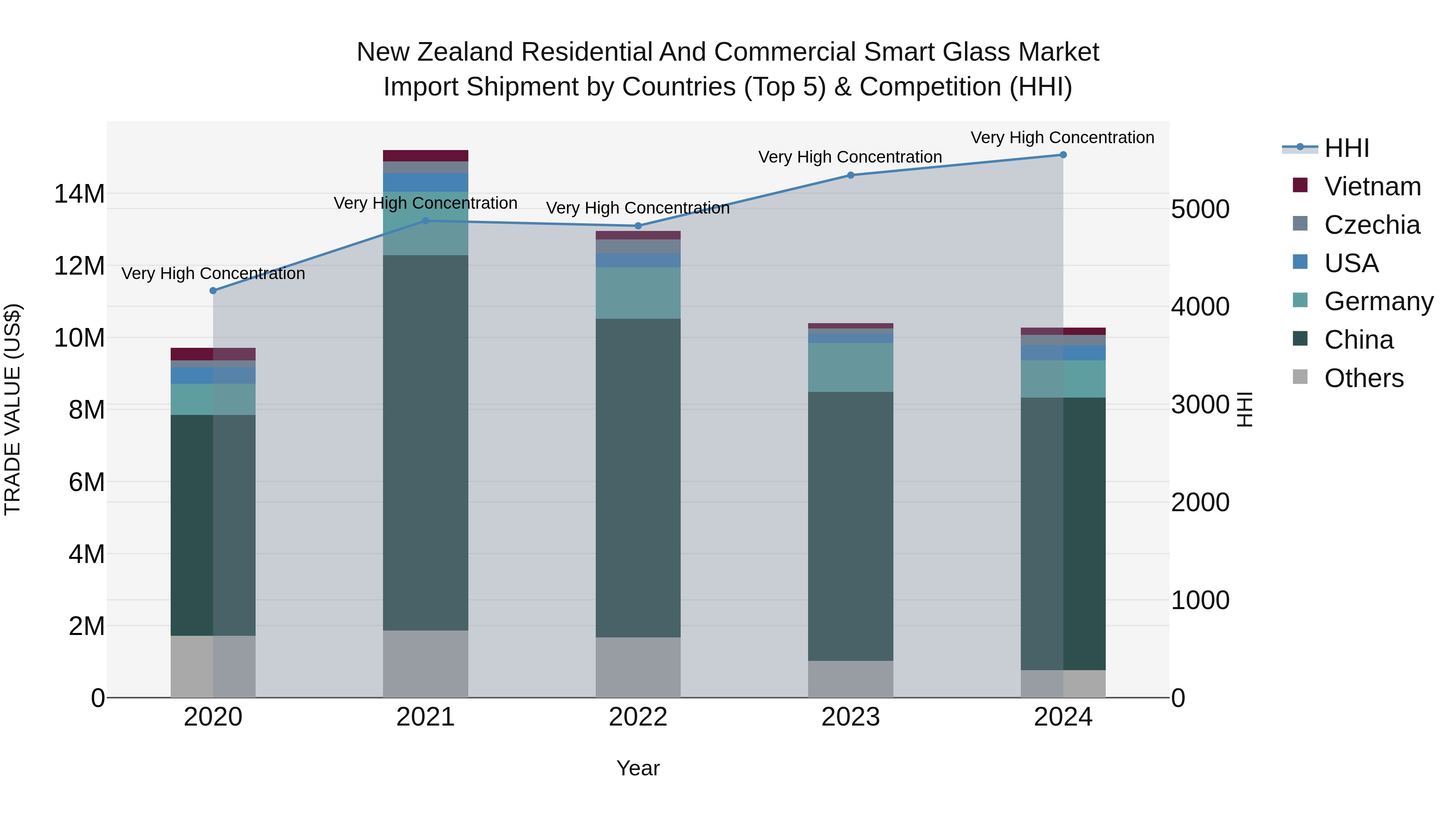New Zealand Residential and Commercial Smart Glass Market Top 5 Importing Countries and Market Competition (HHI) Analysis