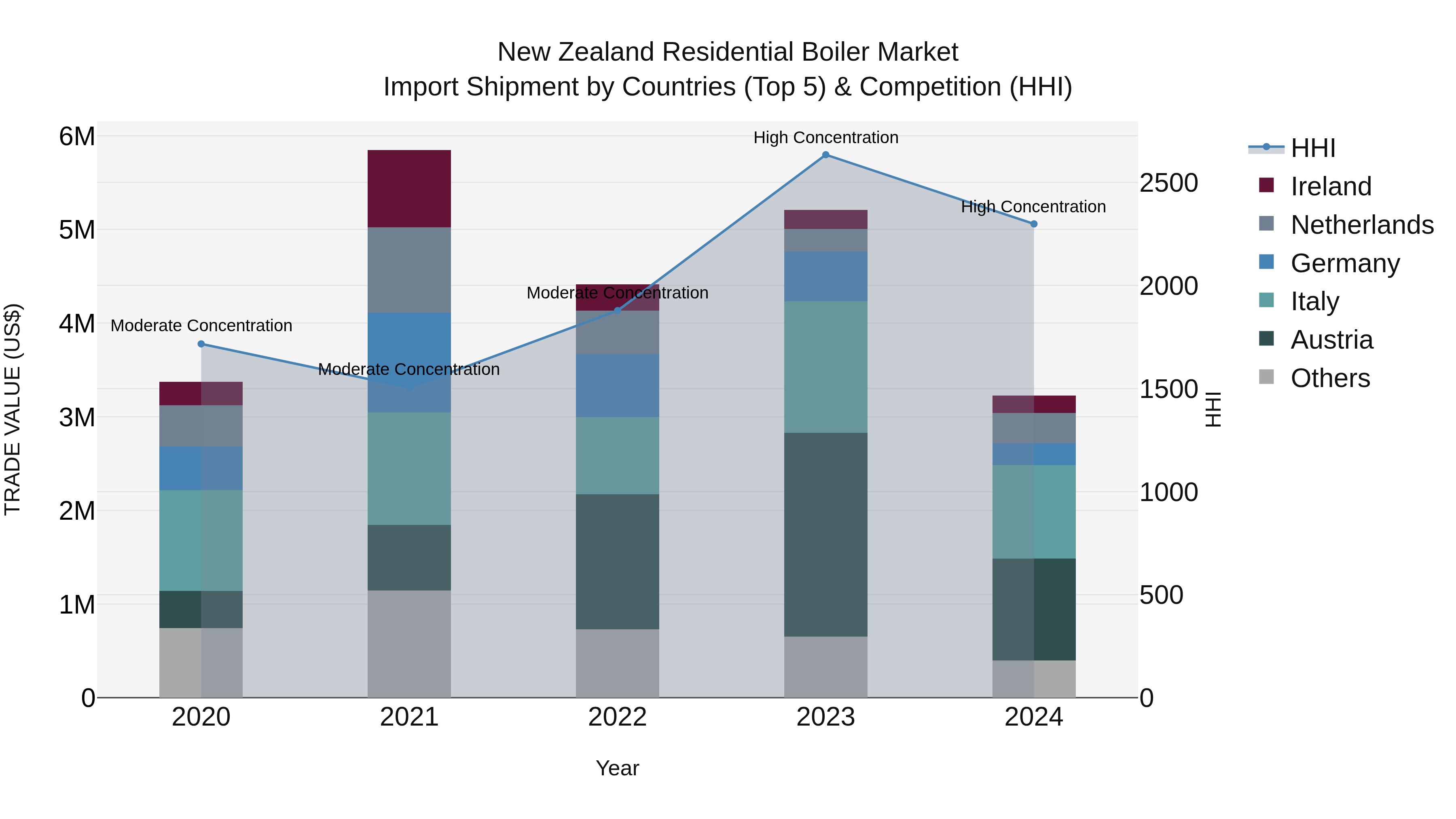 New Zealand Residential Boiler Market Top 5 Importing Countries and Market Competition (HHI) Analysis