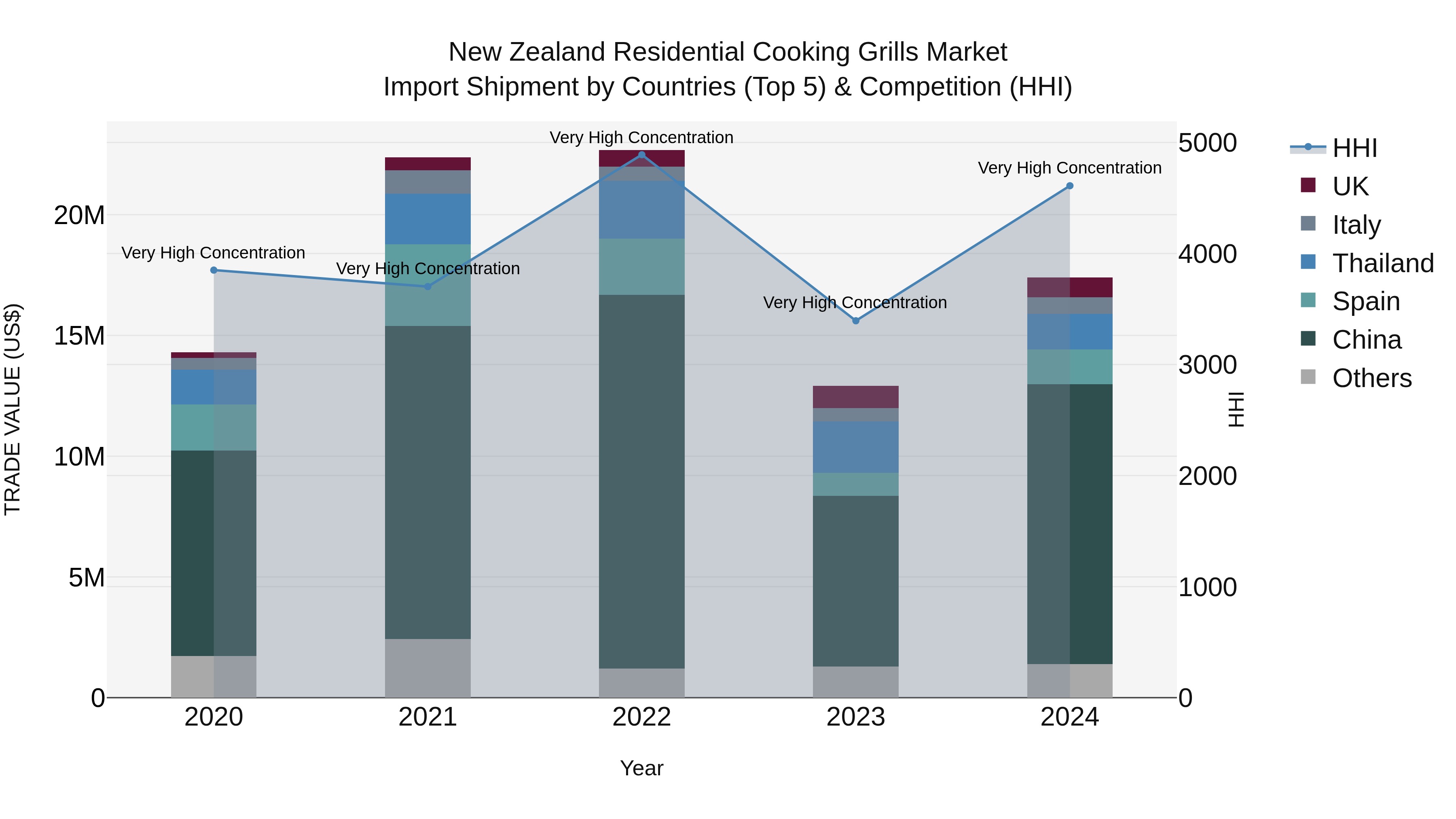New Zealand Residential Cooking Grills Market Top 5 Importing Countries and Market Competition (HHI) Analysis