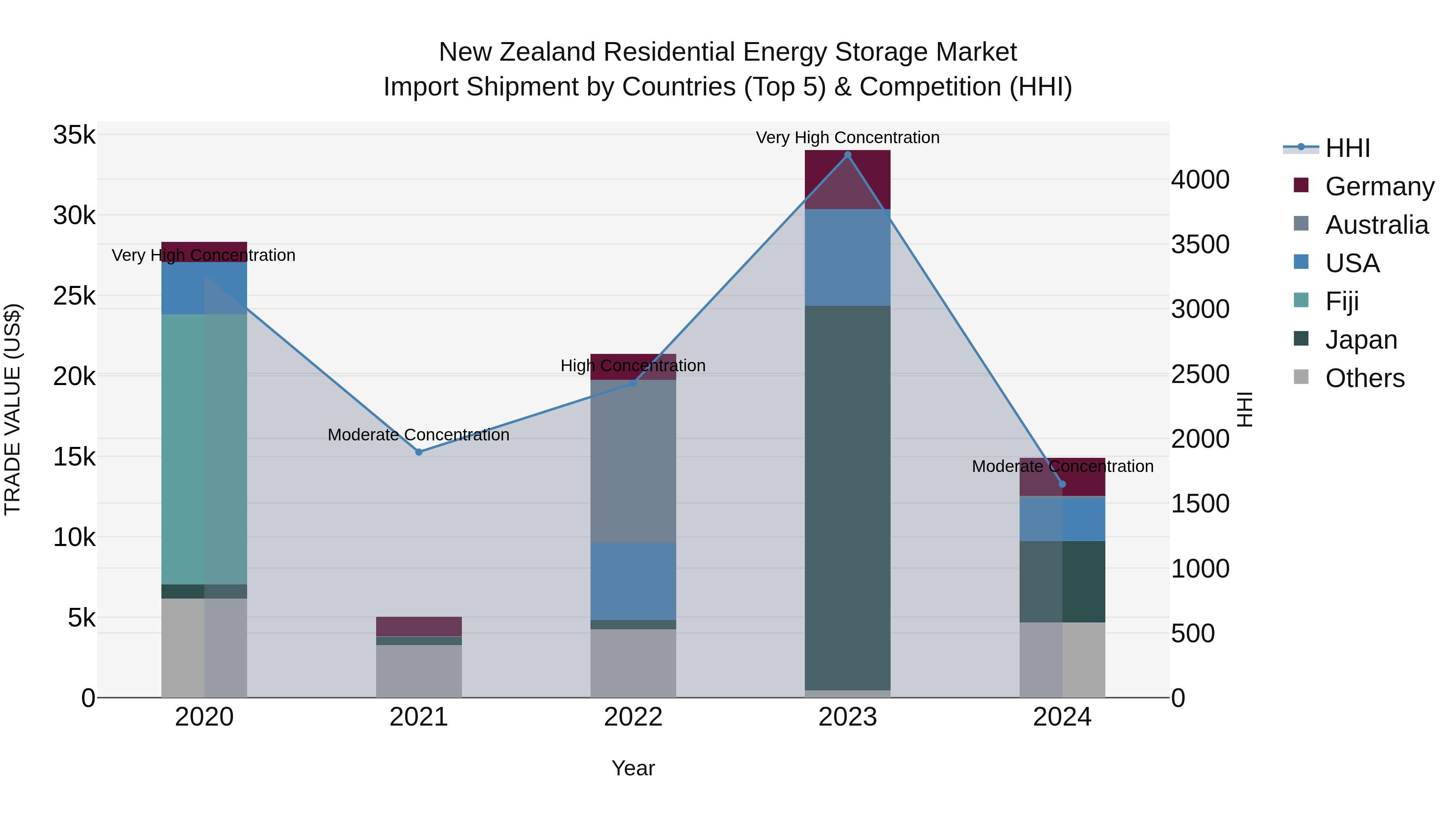 New Zealand Residential Energy Storage Market Top 5 Importing Countries and Market Competition (HHI) Analysis