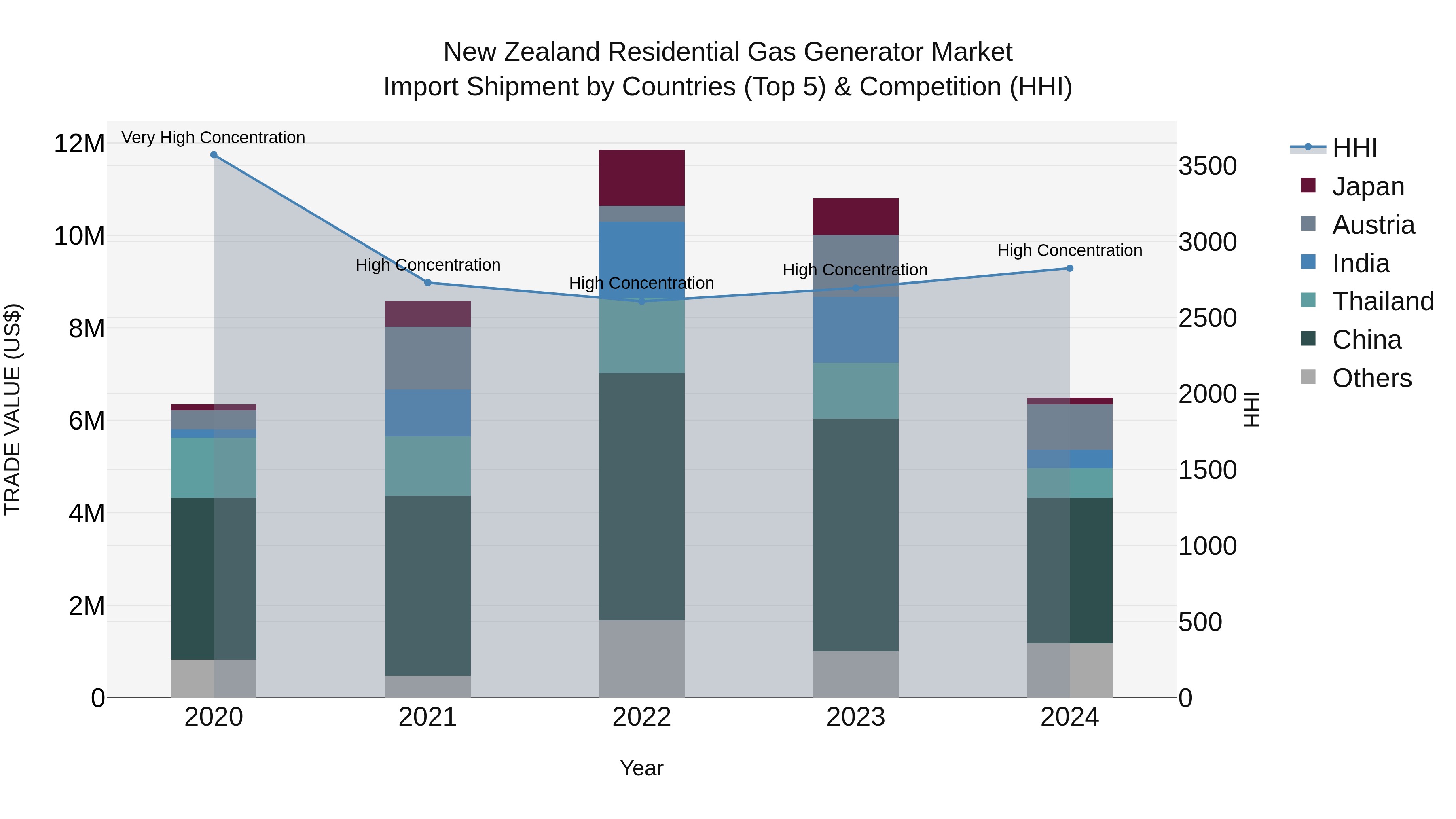 New Zealand Residential Gas Generator Market Top 5 Importing Countries and Market Competition (HHI) Analysis
