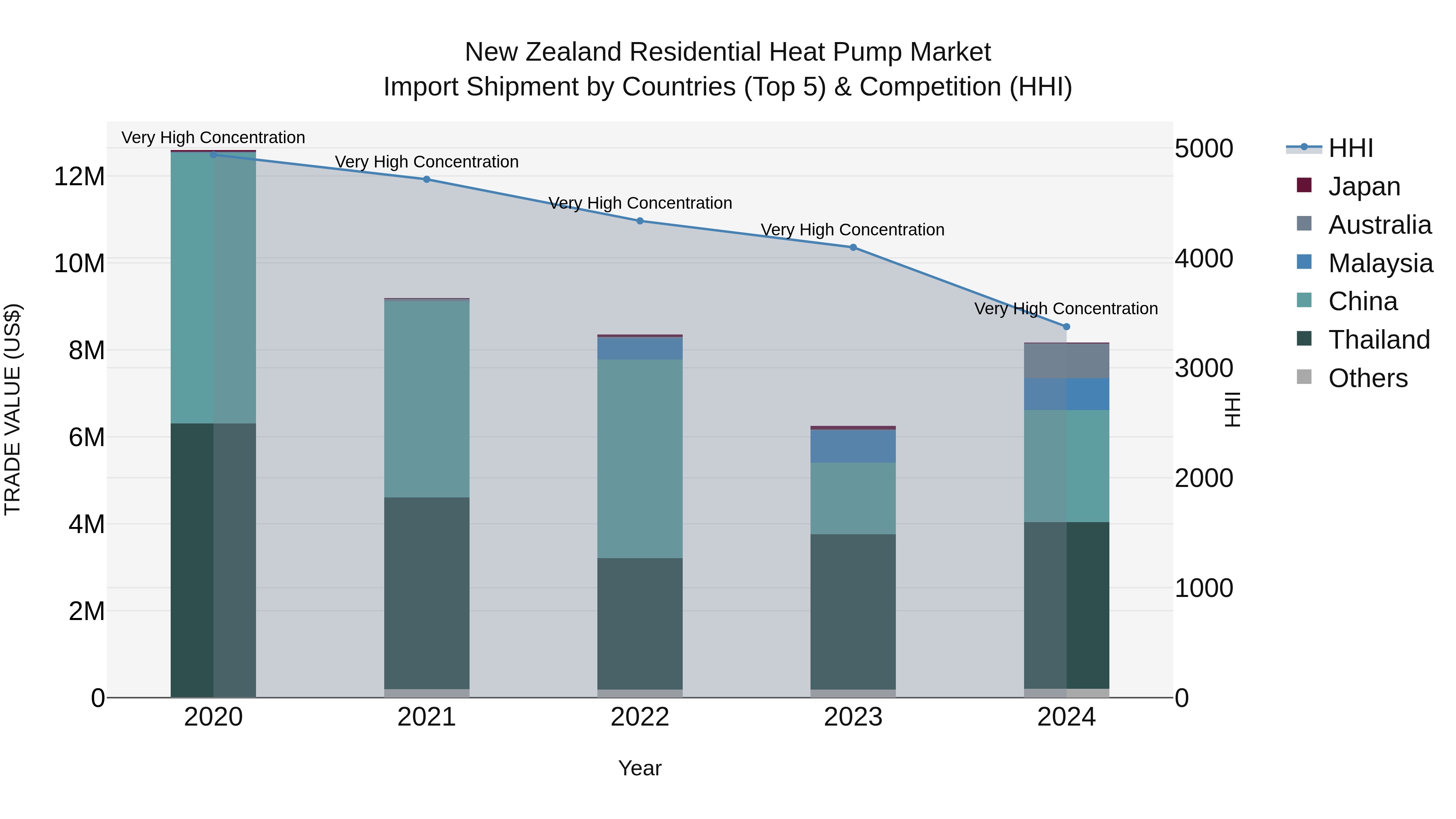 New Zealand Residential Heat Pump Market Top 5 Importing Countries and Market Competition (HHI) Analysis