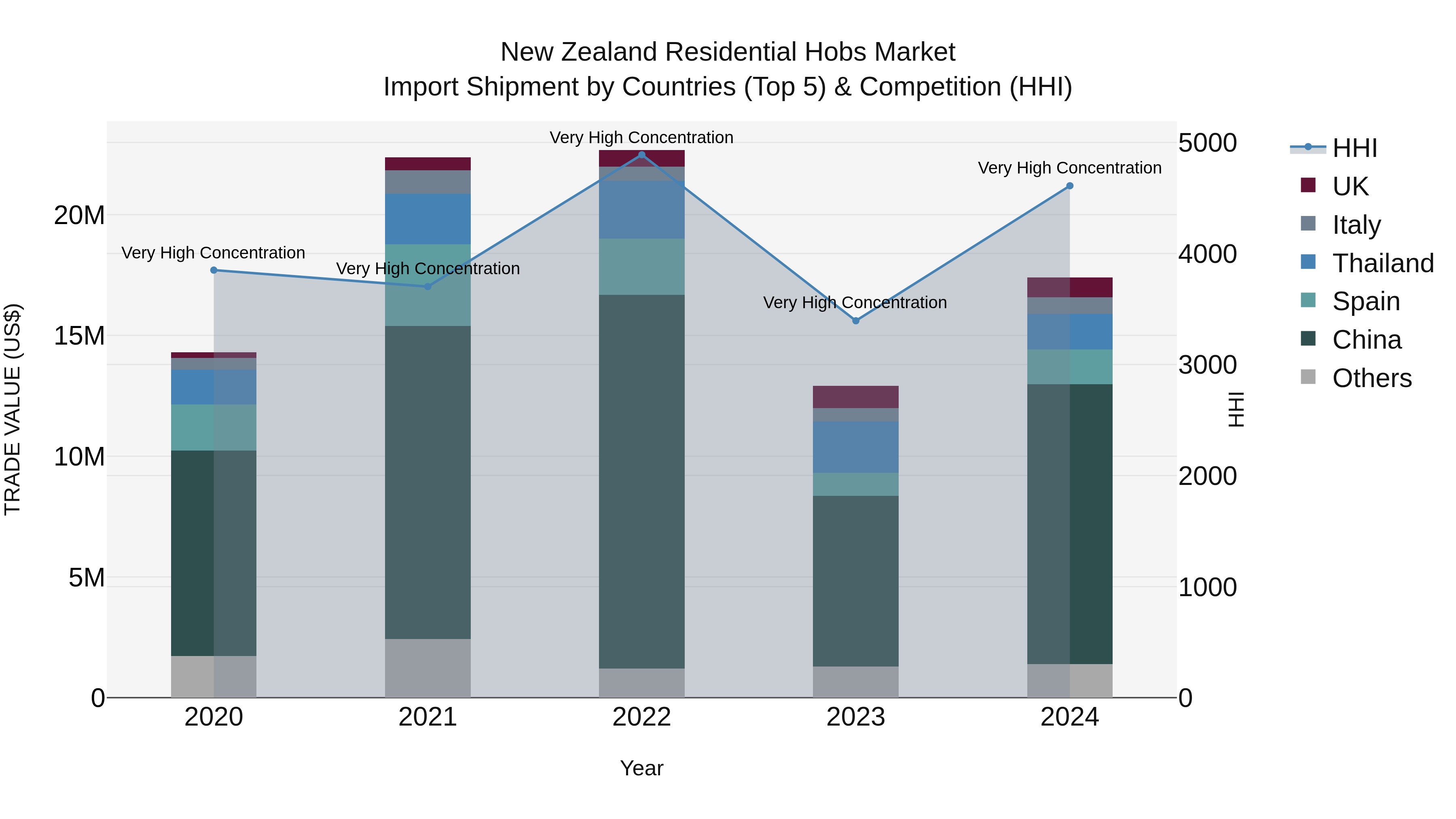New Zealand Residential Hobs Market Top 5 Importing Countries and Market Competition (HHI) Analysis
