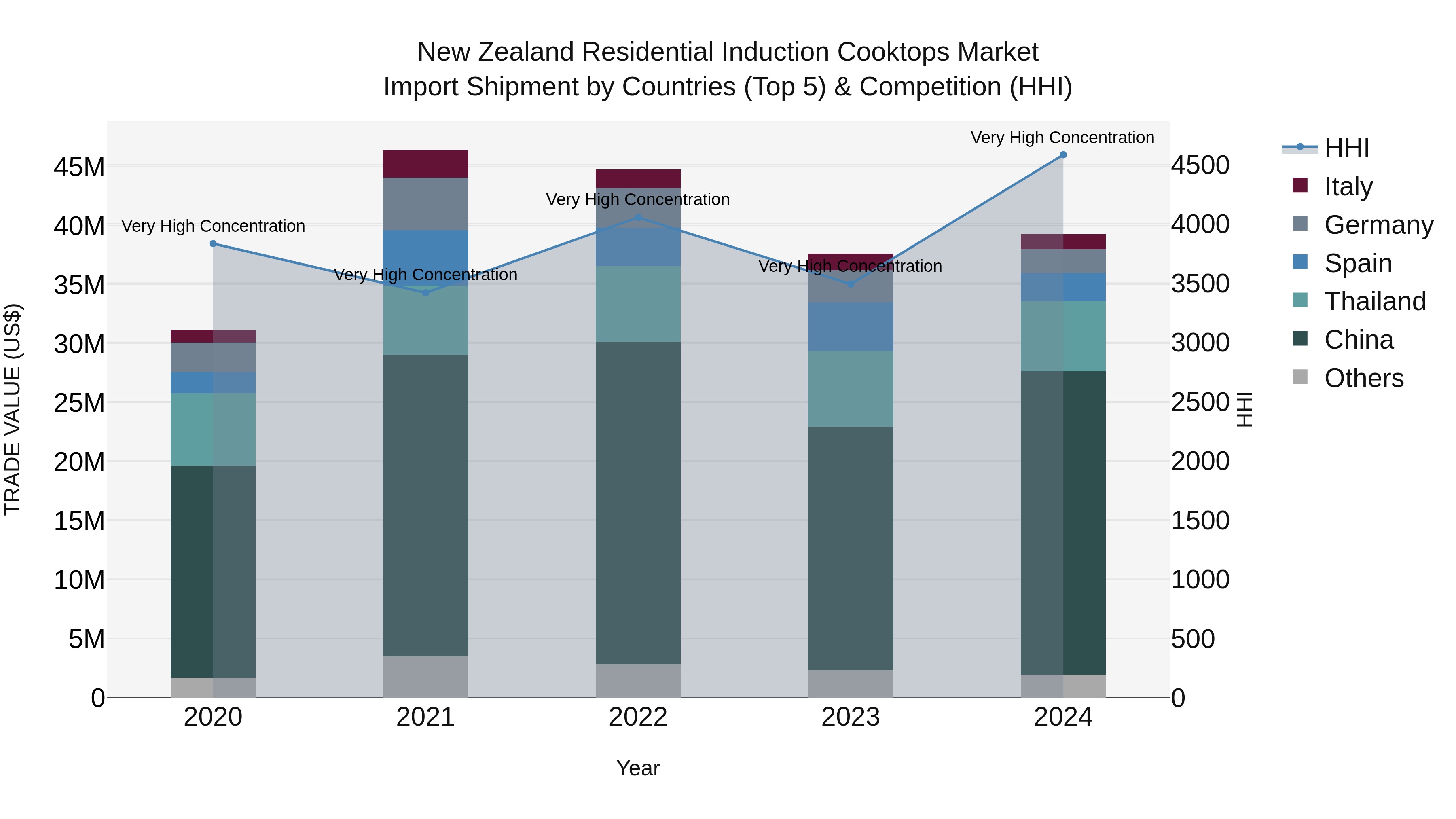 New Zealand Residential Induction Cooktops Market Top 5 Importing Countries and Market Competition (HHI) Analysis