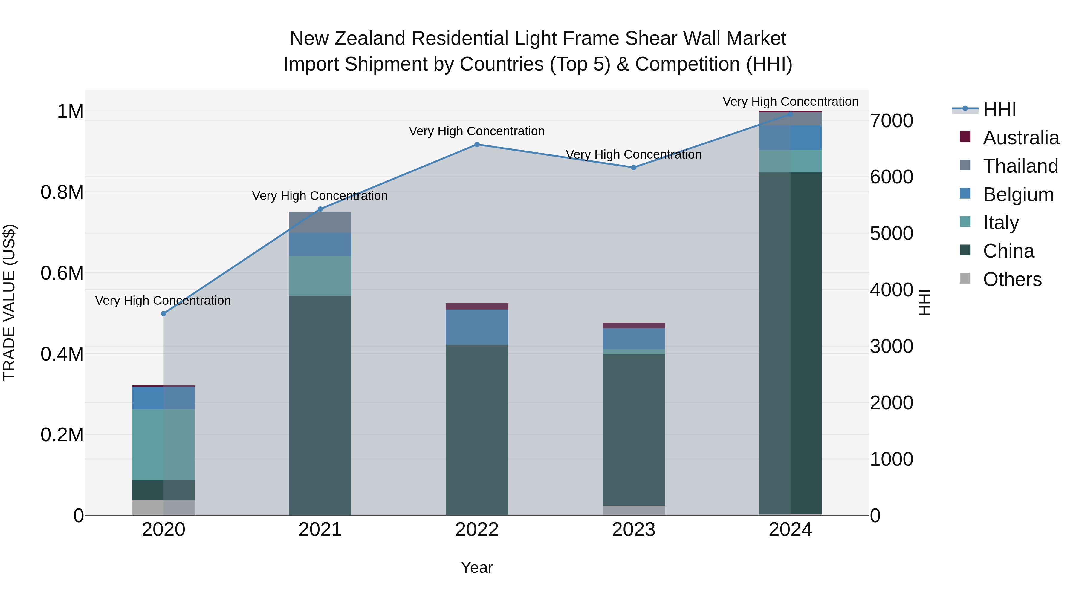New Zealand Residential Light Frame Shear Wall Market Top 5 Importing Countries and Market Competition (HHI) Analysis