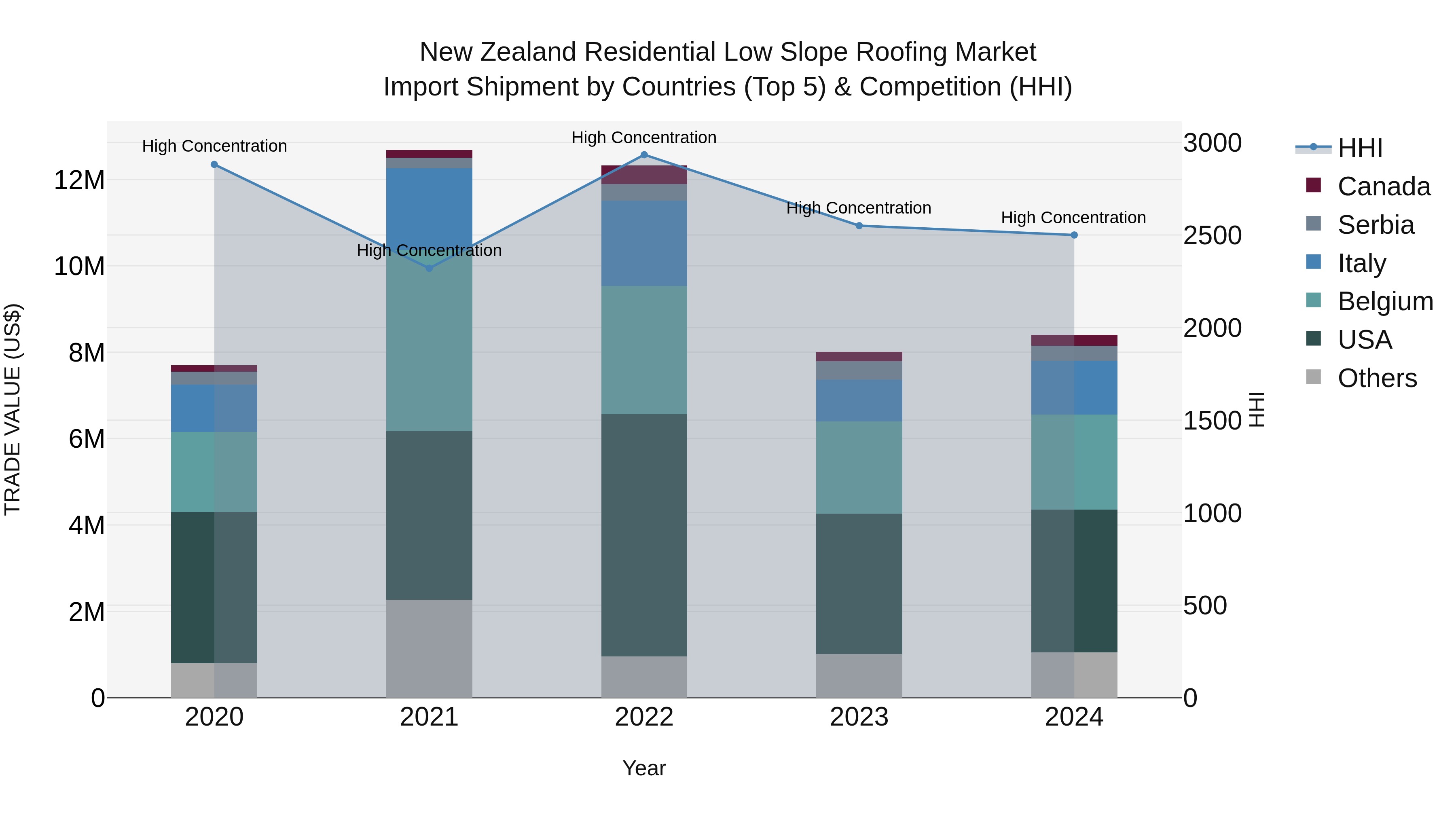 New Zealand Residential Low Slope Roofing Market Top 5 Importing Countries and Market Competition (HHI) Analysis