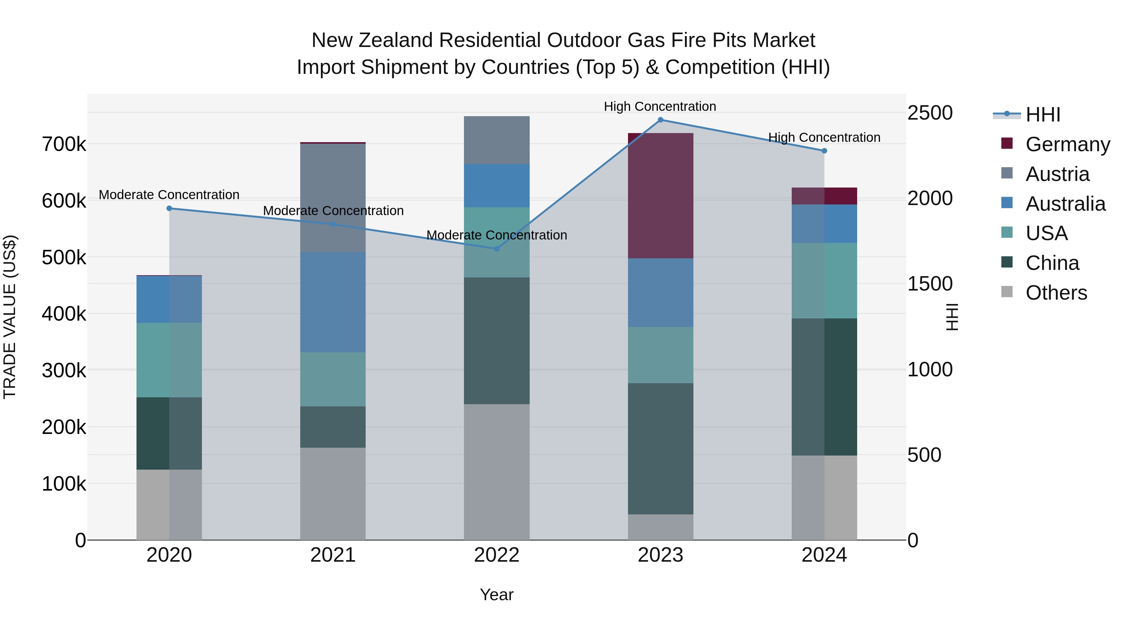 New Zealand Residential Outdoor Gas Fire Pits Market Top 5 Importing Countries and Market Competition (HHI) Analysis