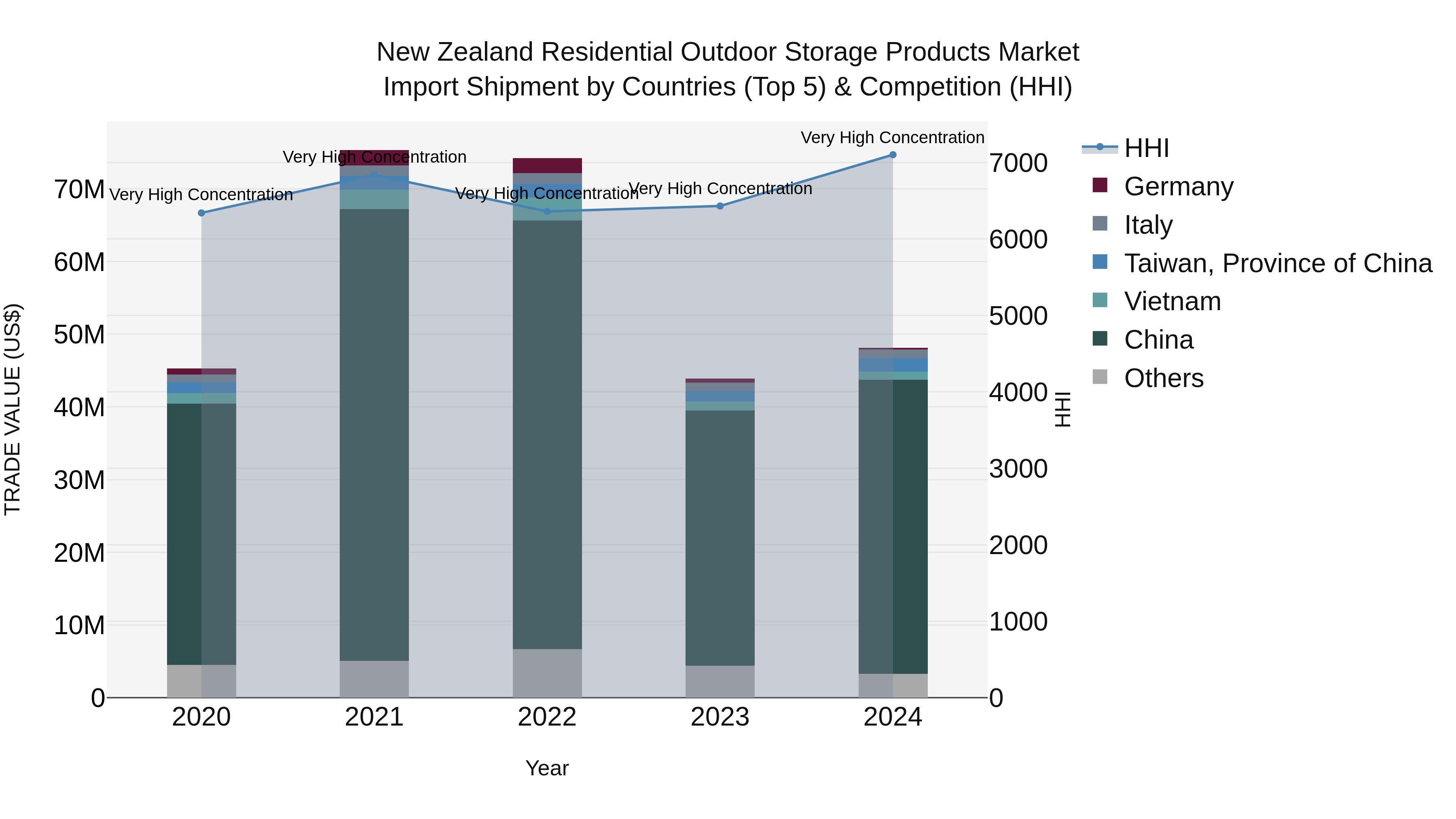 New Zealand Residential Outdoor Storage Products Market Top 5 Importing Countries and Market Competition (HHI) Analysis
